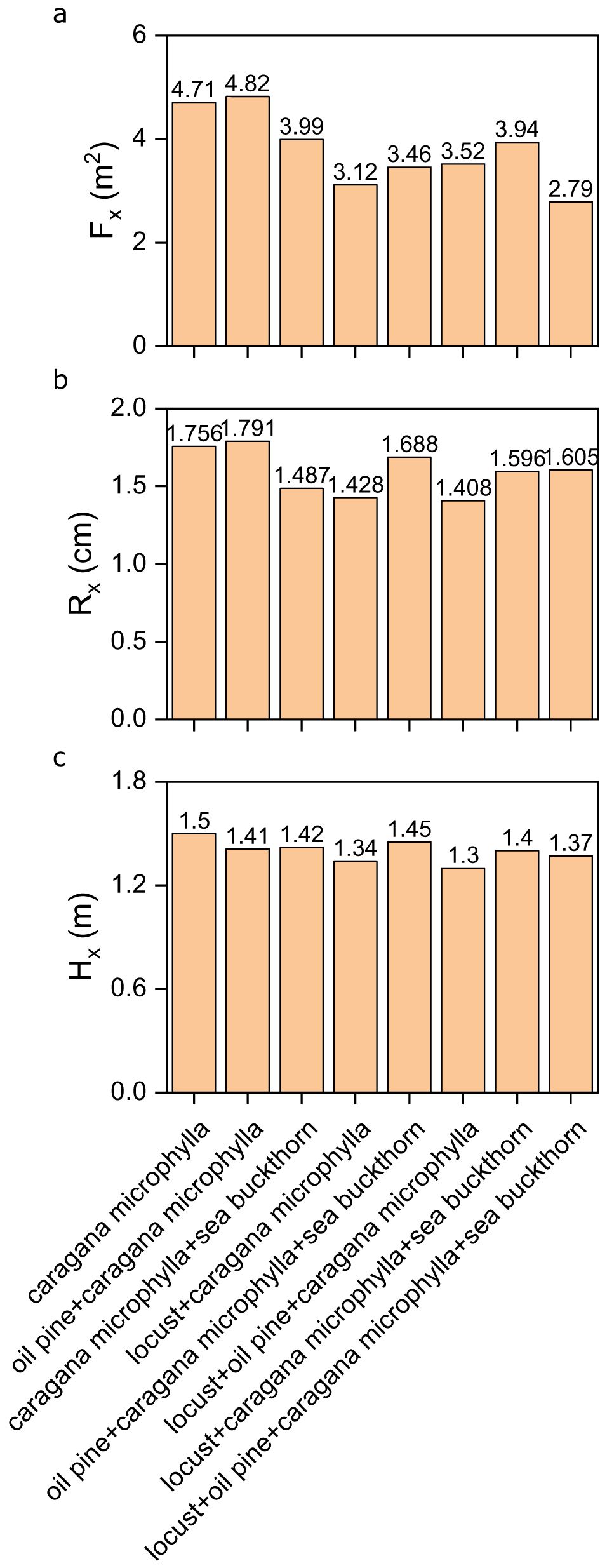 Three bar charts labeled a, b, and c compare different plant combinations. Chart a shows \( F_x \) values from 2.79 to 4.82 square meters. Chart b shows \( R_x \) ranging from 1.408 to 1.791 centimeters. Chart c presents \( H_x \) ranging from 1.3 to 1.5 meters. Plant combinations include caragana microphylla, oil pine, sea buckthorn, and locust in various pairings.