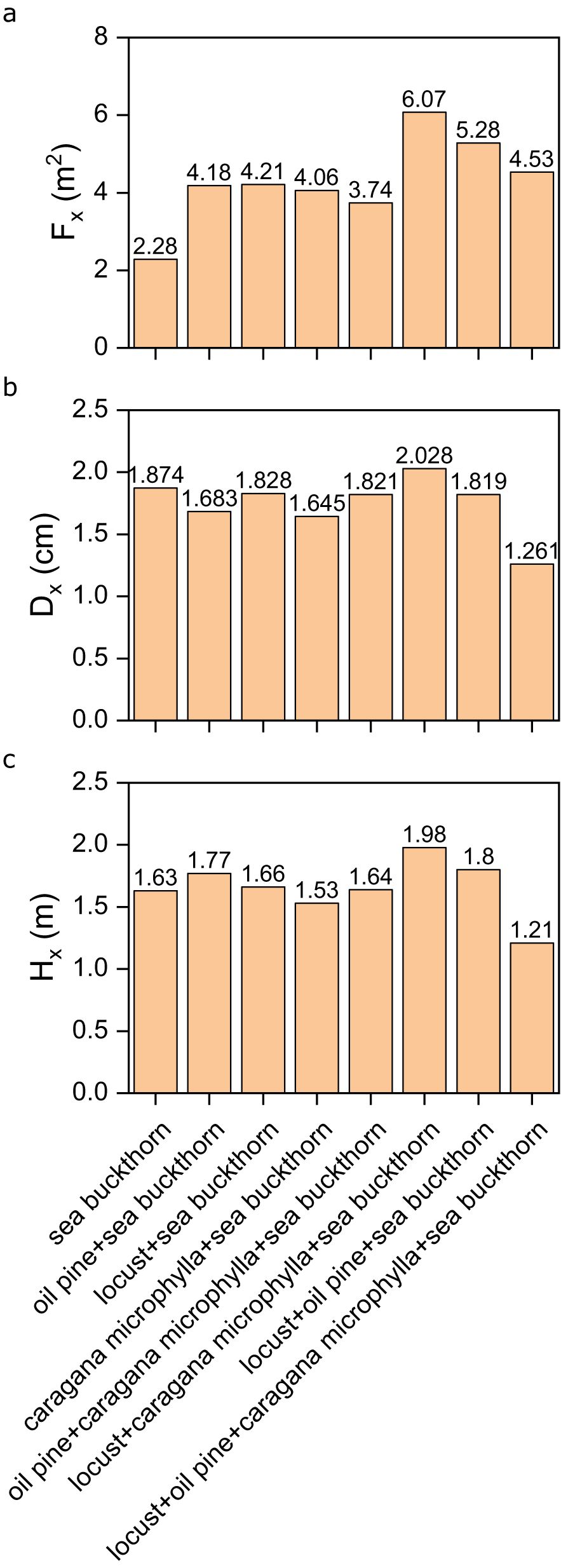 Three bar charts labeled a, b, and c depict data for plant combinations. Chart a illustrates F_x in square meters, with values from 2.28 to 6.07. Chart b shows D_x in centimeters, ranging from 1.261 to 2.028. Chart c presents H_x in meters, with values from 1.21 to 1.98. The x-axis labels describe different plant combinations including sea buckthorn, oil pine, and caragana.