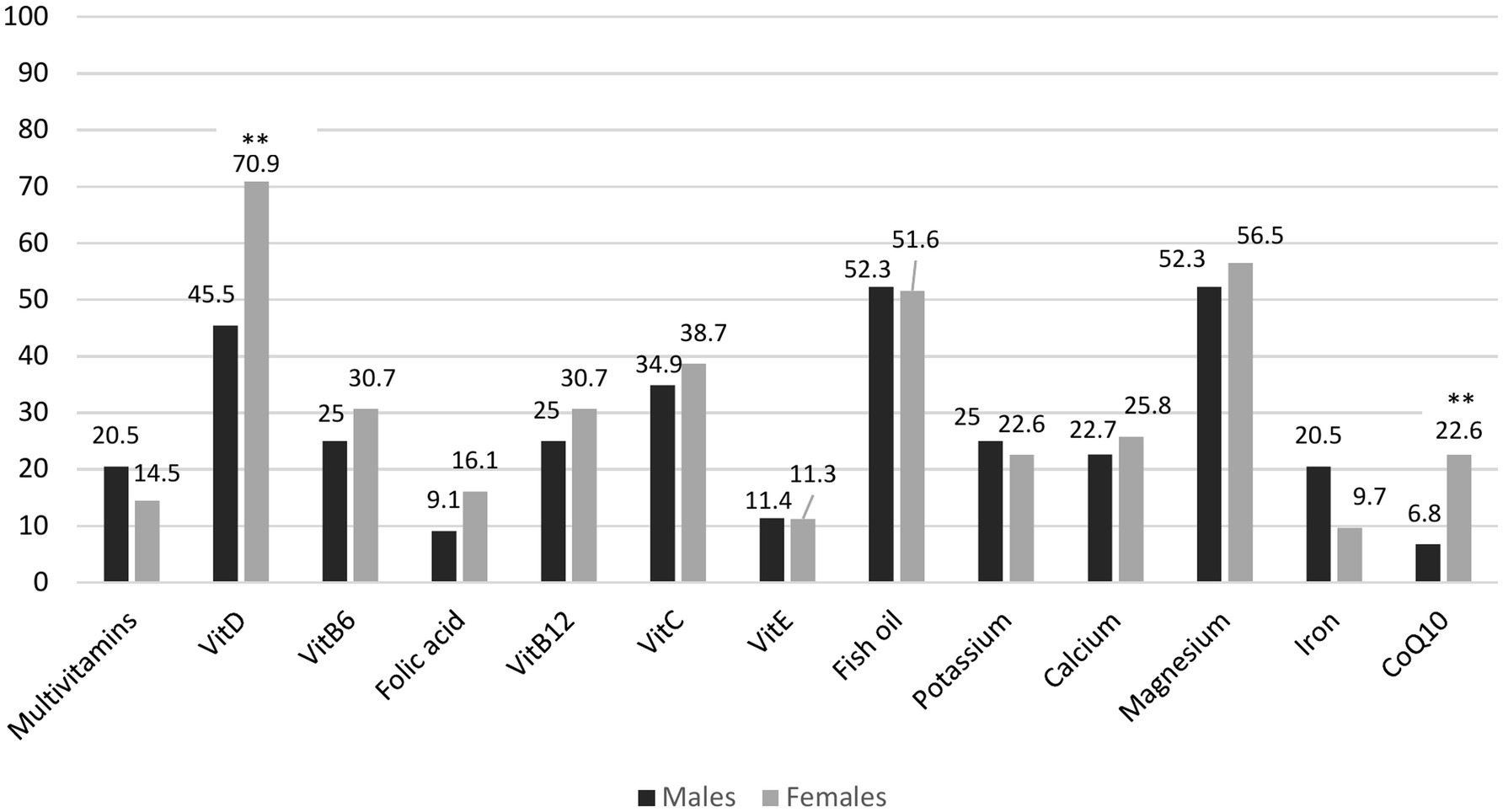 Bar chart showing supplement usage among males and females. Vitamin D is highest for both sexes, with 70.9% females and 45.5% males. Fish oil is slightly higher in males, 52.3% vs 51.6% females. Magnesium use is notably higher among females at 56.5%.