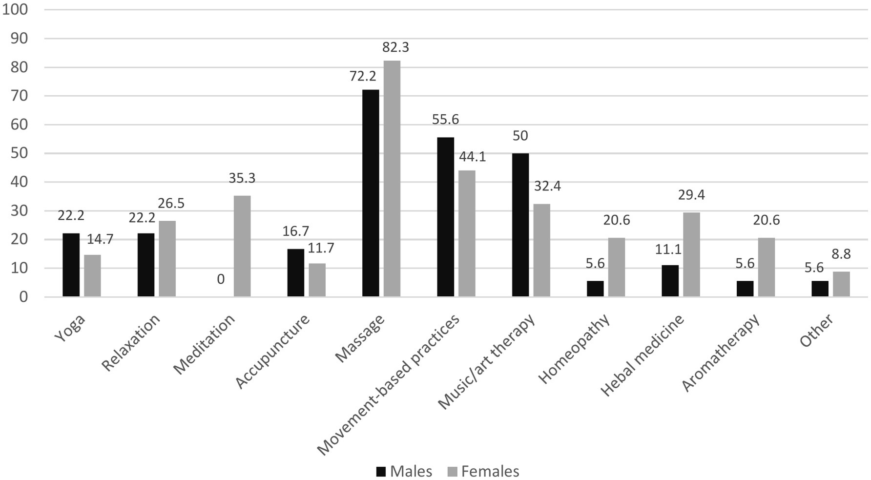 Bar chart comparing the use of alternative therapies by males and females. Categories include yoga, relaxation, meditation, acupuncture, massage, movement-based practices, music/art therapy, homeopathy, herbal medicine, aromatherapy, and other. Females show higher percentages in most categories, notably massage and movement-based practices. Males lead in music/art therapy and homeopathy use.
