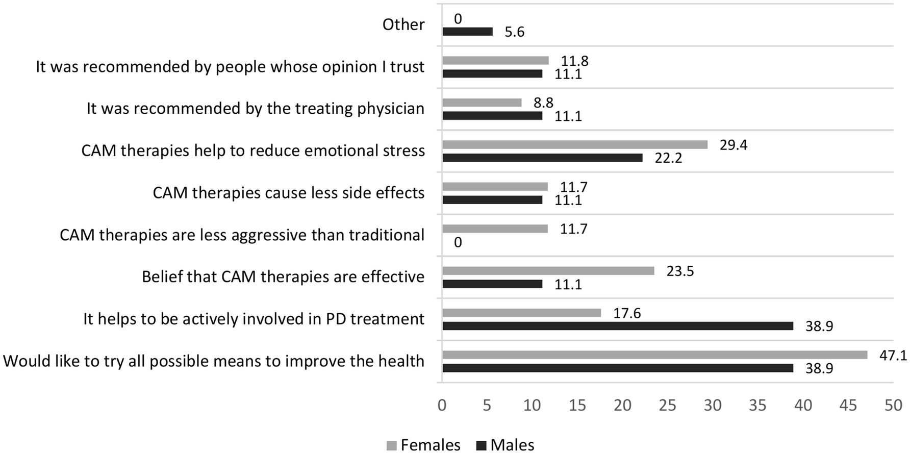Bar chart comparing reasons for using CAM therapies between females and males. Categories include personal trust recommendations, physician recommendations, emotional stress reduction, side effects, aggression level, perceived effectiveness, active involvement in treatment, and willingness to try all means. The highest percentages for both genders are in the