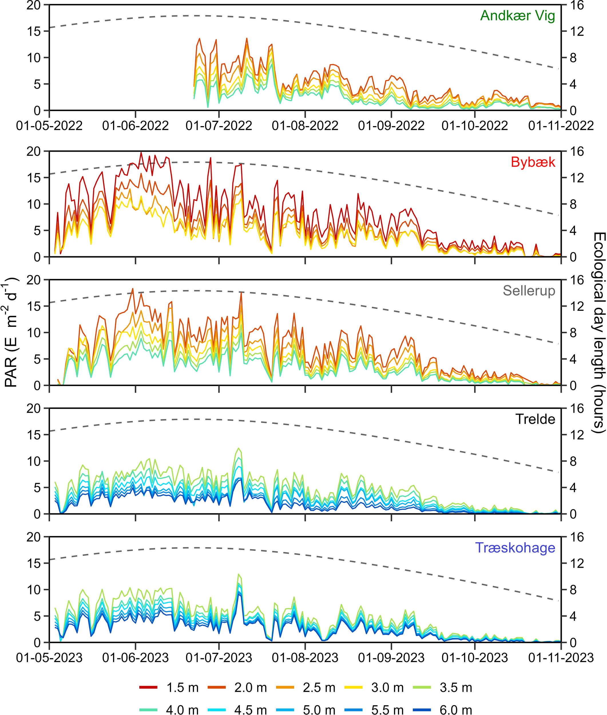 Five line graphs display Photosynthetically Active Radiation (PAR) over time at different locations: Andkær Vig, Bybæk, Sellerup, Trelde, and Træskohage. Each graph includes multiple colored lines representing different depths ranging from 1.5 to 6.0 meters. The x-axis shows dates from May 2022 to January 2023, while the y-axis represents PAR values. A dashed line indicates ecological day length in hours. Colors on each graph range from red for shallower depths to blue for deeper depths.