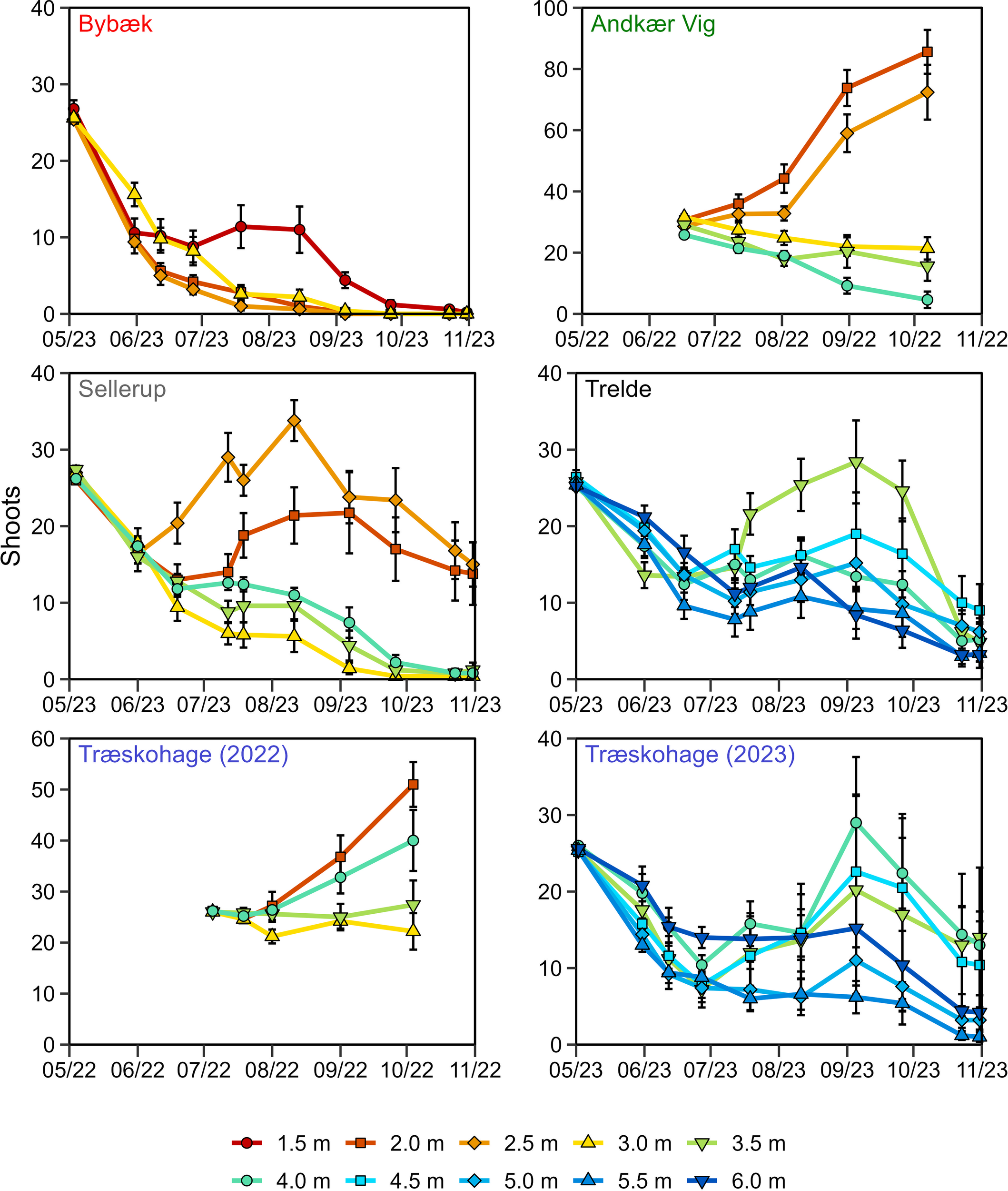 Six line charts display the number of shoots over time at different depths, represented by various colored lines. Each chart is labeled with a location: Bybæk, Andkær Vig, Sellerup, Trelde, Træskohage (2022), and Træskohage (2023). X-axes show months from May 2022 to November 2023, and Y-axes represent the number of shoots. The key at the bottom indicates line colors corresponding to depths ranging from 1.5 meters to 6.0 meters error bars display standard error for each data point.
