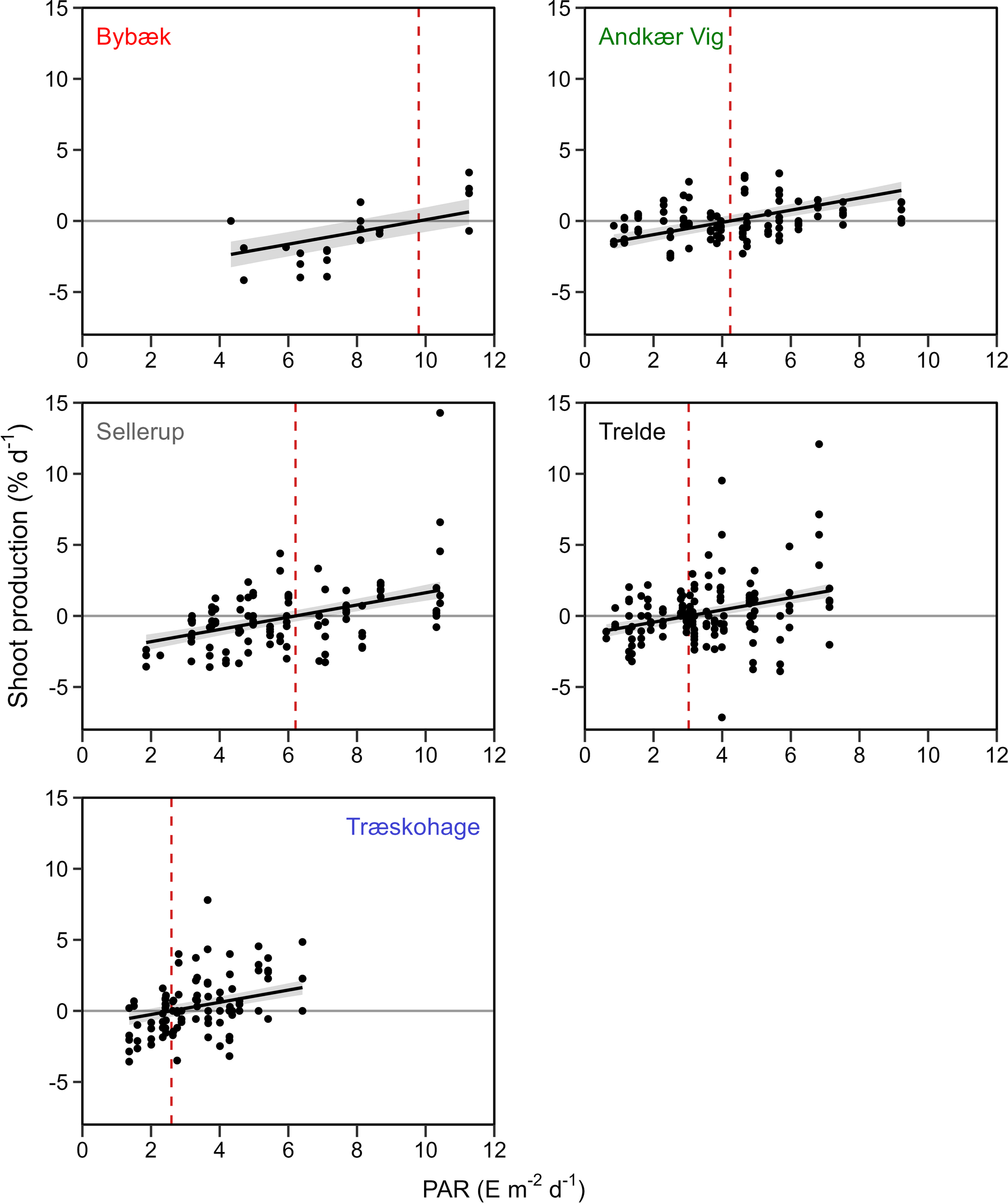 Five scatter plots display shoot production as percentage per day as a function of PAR (photosynthetically active radiation) for different locations: Bybæk, Andkær Vig, Sellerup, Trelde, and Træskohage with the same slopes but varying intercepts. 95% credible interval displayed as gray area around the trend line. A red dashed line indicate the x-intercept defined as the ecological compensation irradiance.