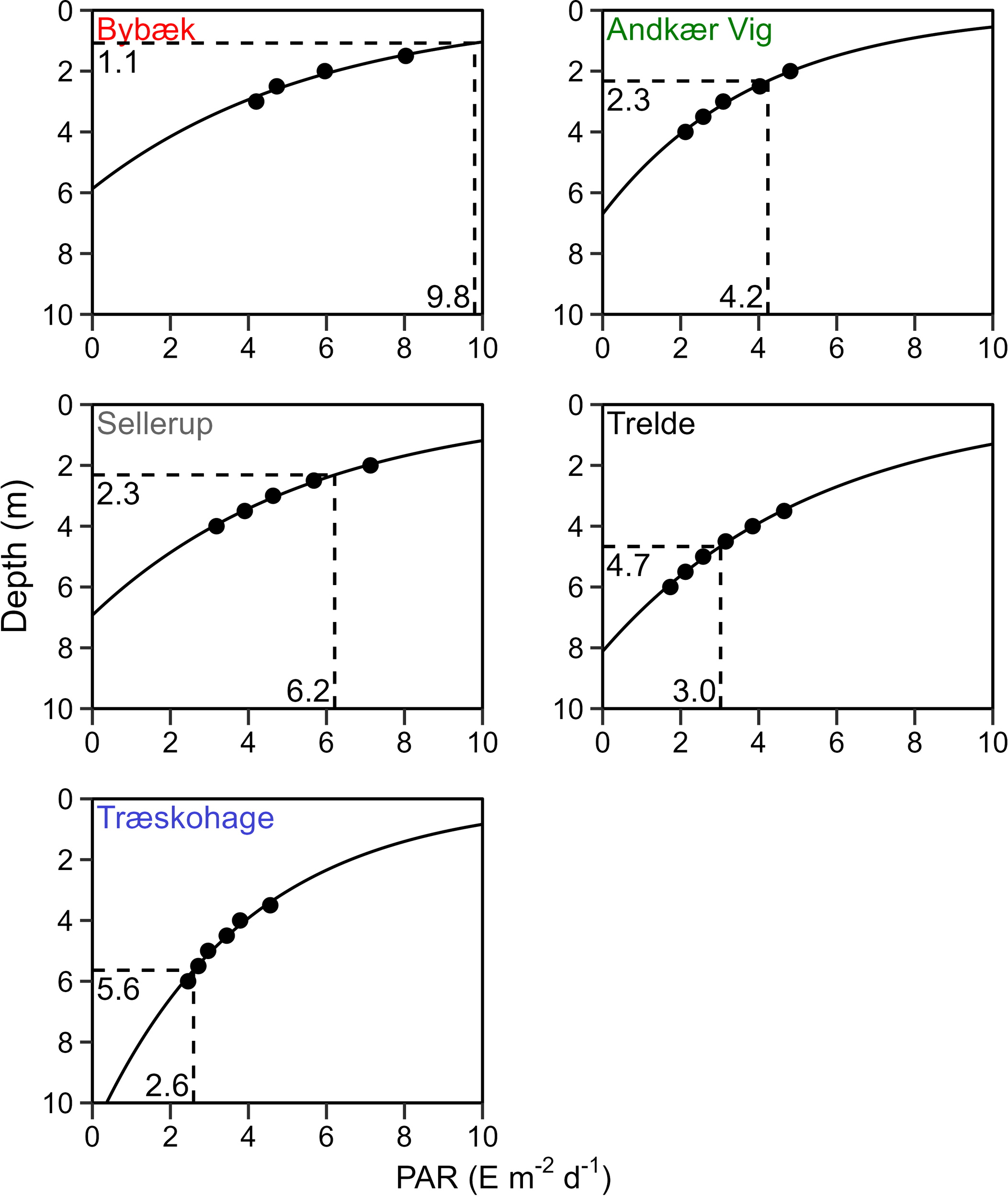 Five line graphs show the relationship between depth (in meters) and growth season average PAR, E m^-2 d^-1) for five different locations: Bybæk, Andkær Vig, Sellerup, Trelde and Træskohage. Each has specific data points and dashed lines marking identified ecological compensation irradiance and corresponding depth limit.
