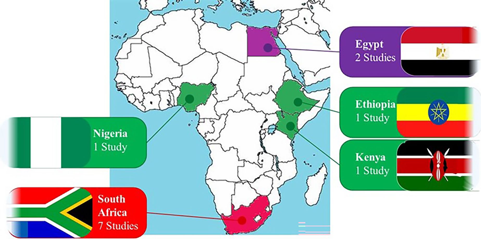 Map of Africa highlighting studies conducted in five countries with corresponding flags. Nigeria and Ethiopia each have one study, Kenya one study, Egypt two studies, and South Africa seven studies.