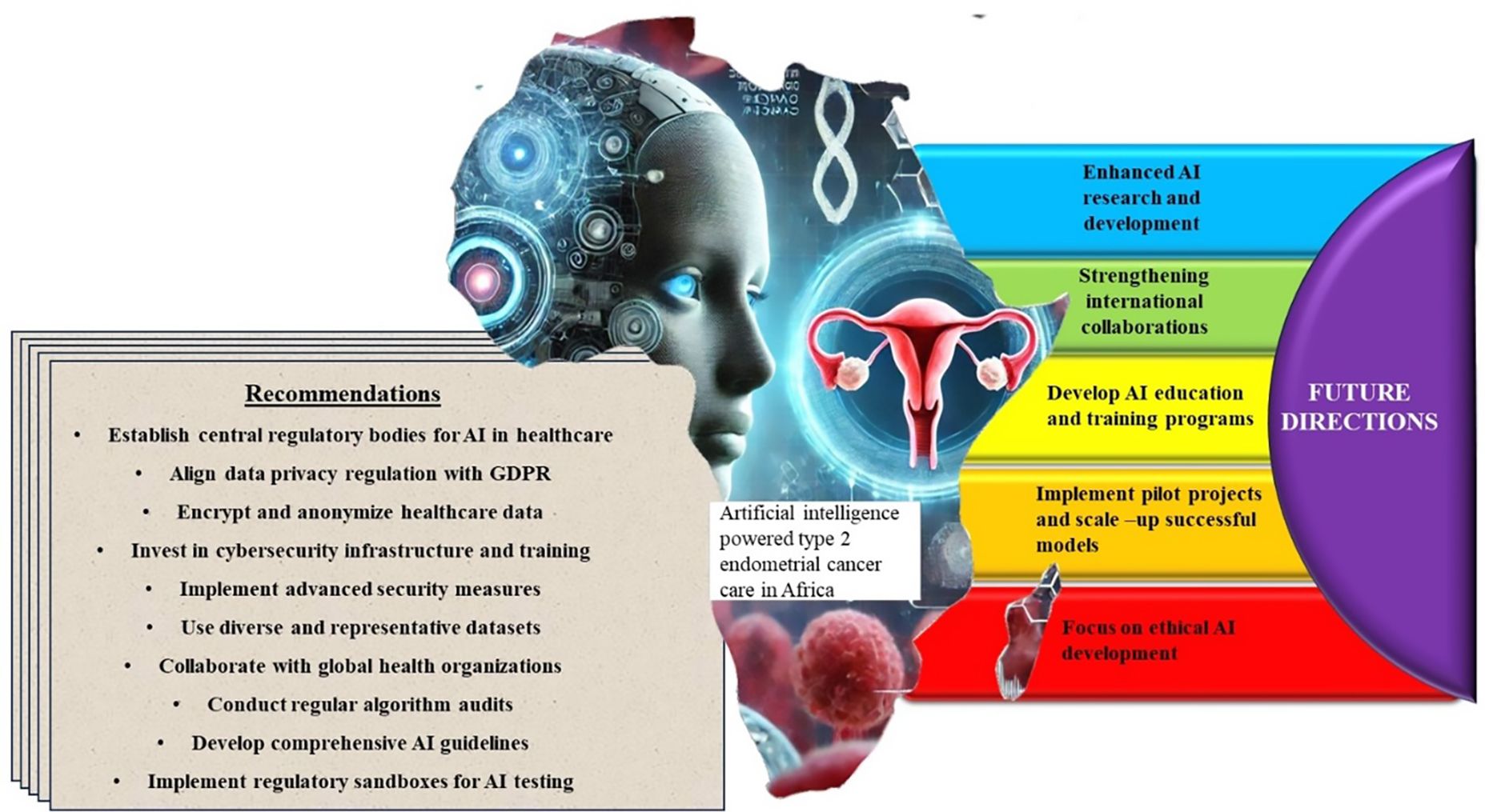 Illustration featuring a robotic face, AI elements, and a uterine diagram symbolizing AI in healthcare for endometrial cancer care in Africa. On the left, a list of recommendations urges establishing regulatory bodies, aligning with GDPR, encrypting data, investing in cybersecurity, collaborating globally, auditing algorithms, and developing guidelines. On the right, a colored arrow labeled “Future Directions” includes enhancing AI research, strengthening collaborations, developing AI education, implementing pilot projects, and focusing on ethical AI.