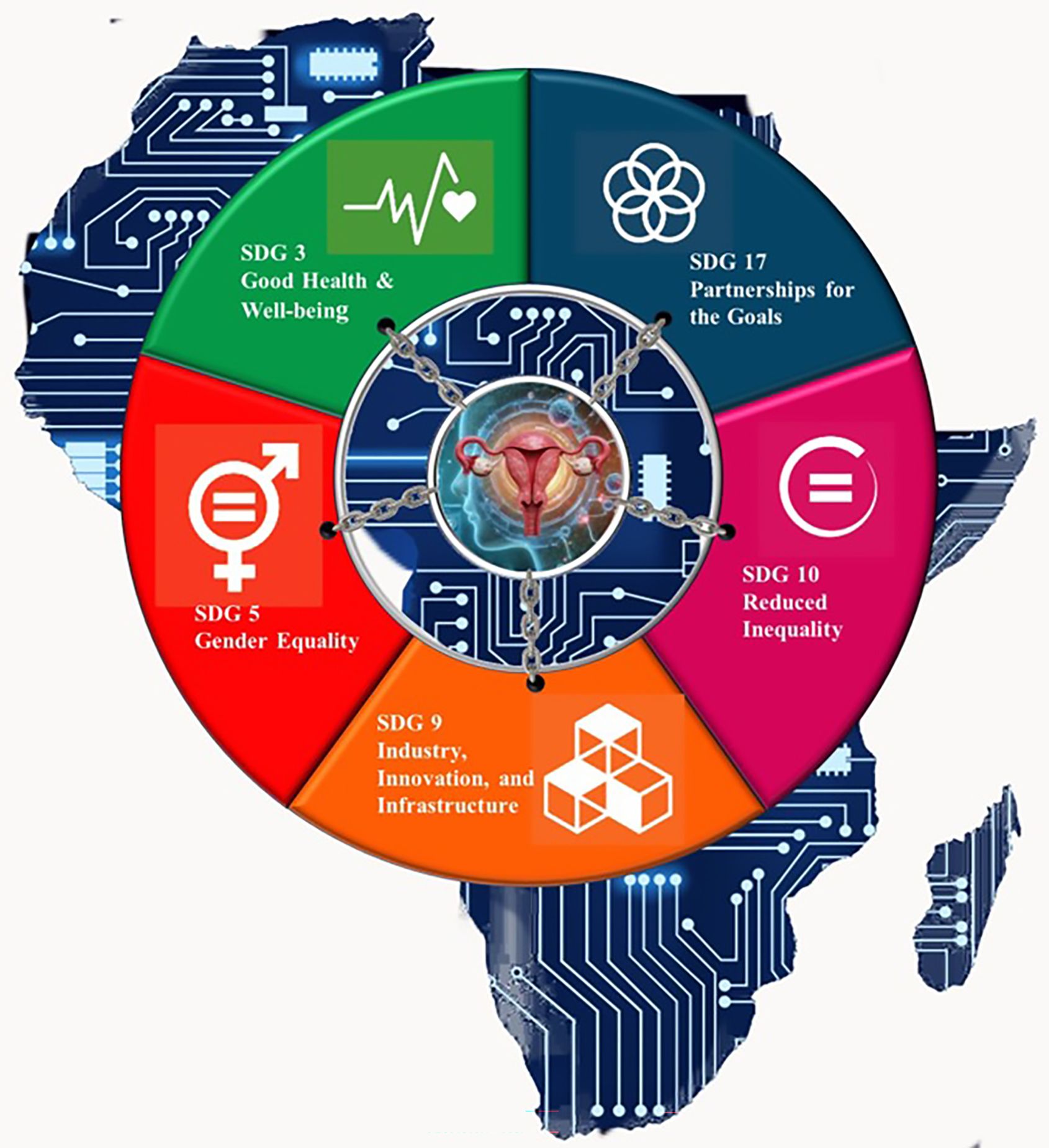 Illustration of a circular diagram set against a circuit-patterned map of Africa. The circle is divided into five sections, each representing a Sustainable Development Goal: SDG 3 (Good Health and Well-being), SDG 5 (Gender Equality), SDG 9 (Industry, Innovation, and Infrastructure), SDG 10 (Reduced Inequality), and SDG 17 (Partnerships for the Goals). Chains centralize around an image of a uterus, symbolizing interconnectedness or constraints.