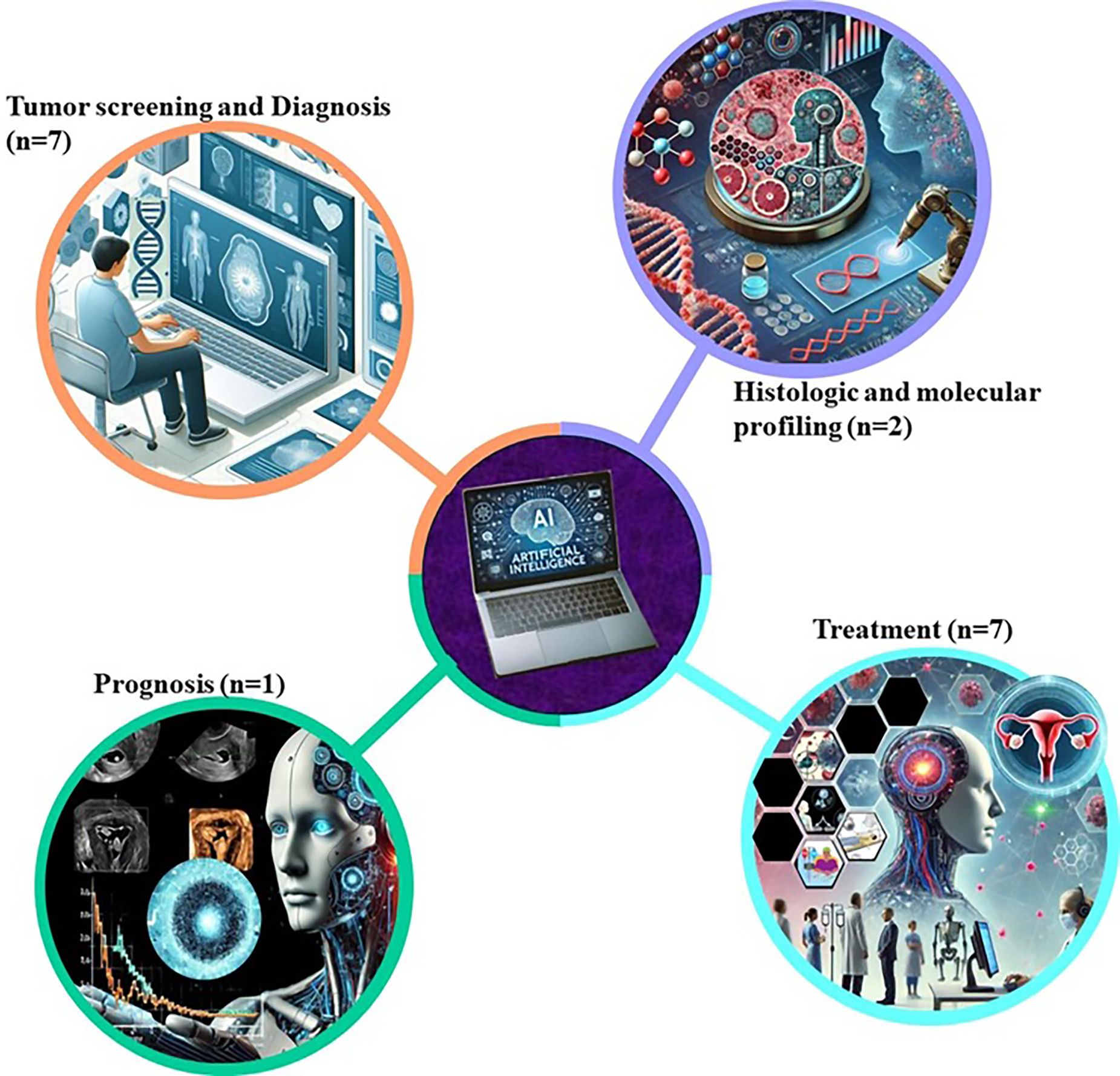 Four interconnected circles illustrate different applications of artificial intelligence in oncology. “Tumor screening and Diagnosis” shows a person analyzing medical data on a computer. “Histologic and molecular profiling” depicts cellular and molecular graphics. “Prognosis” features a robot and medical images. “Treatment” displays a human neural profile and hexagonal elements. A central laptop labeled “Artificial Intelligence” connects all circles.