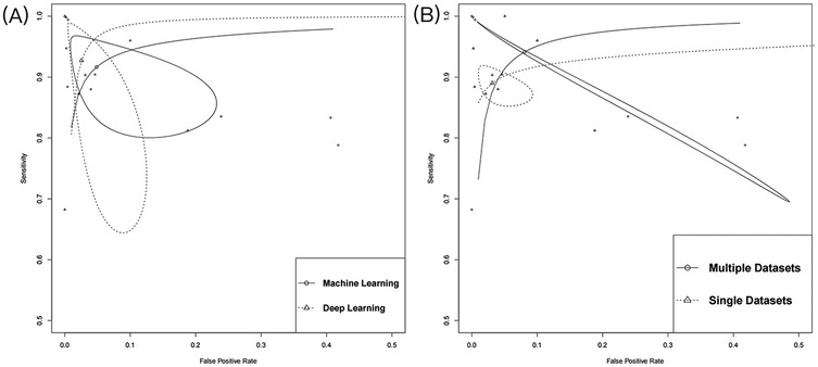 Two graphs labeled A and B, both plotting sensitivity against false positive rate. Graph A compares machine learning (solid line) and deep learning (dotted line). Graph B contrasts multiple datasets (solid line) with single datasets (dotted line). Data points are plotted, with ellipses illustrating spread. Graph A shows clustered data near lower false positive rates, while graph B features spread towards higher rates. Both graphs include legends explaining line styles.