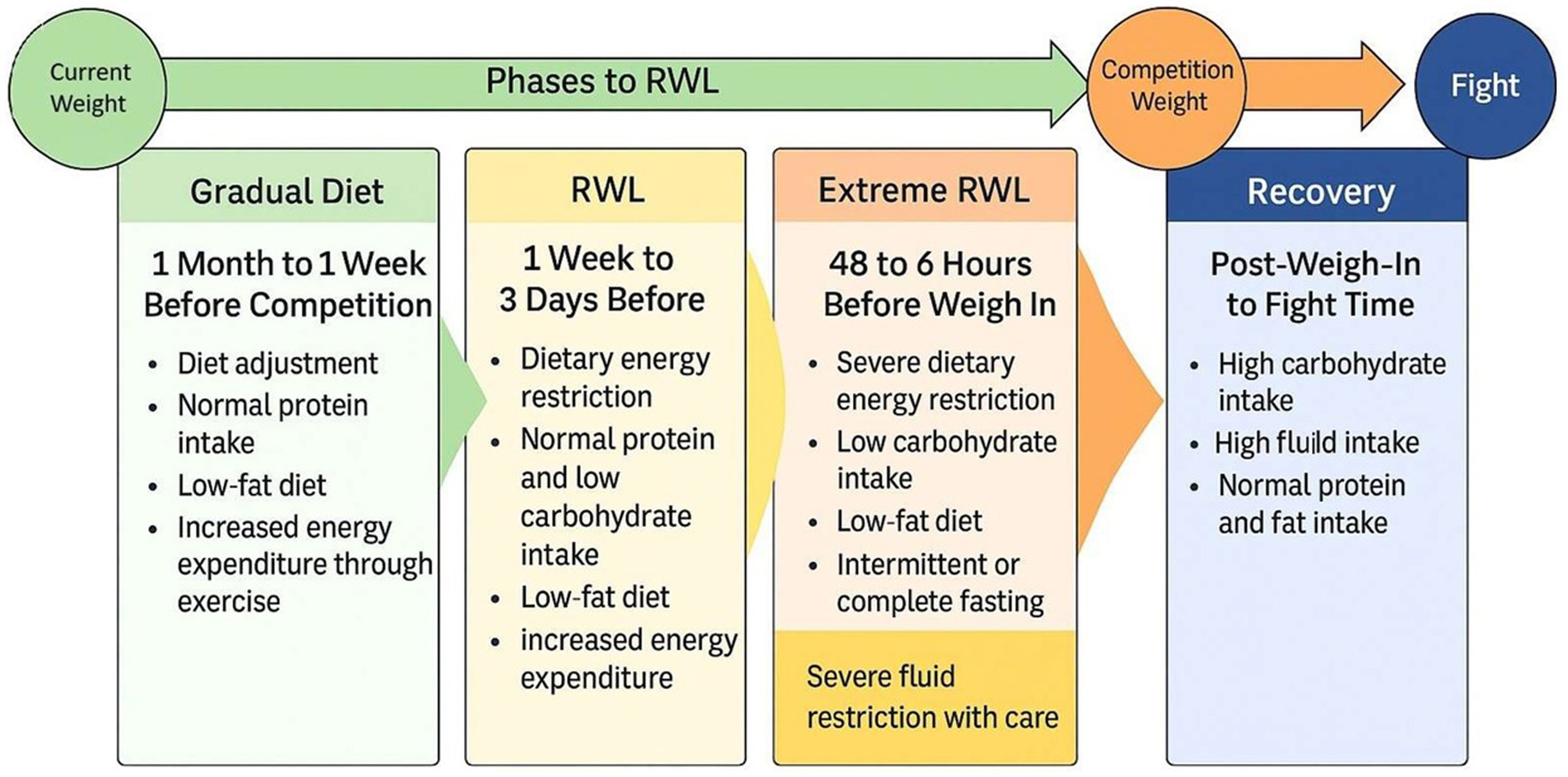 Diagram outlining the phases of Rapid Weight Loss (RWL) for competition. Phases include: Gradual Diet (1 month to 1 week before) with diet adjustment; RWL (1 week to 3 days prior) with dietary energy restriction; Extreme RWL (48 to 6 hours before weigh-in) with severe restrictions and fasting; and Recovery (post-weigh-in to fight time) focusing on high carbohydrate and fluid intake. Arrows indicate the progression from current weight to competition weight and finally to the fight.