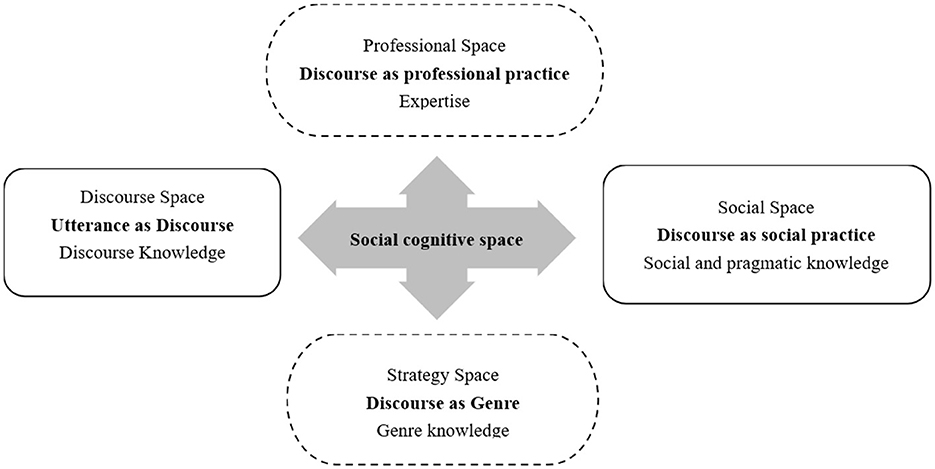 Diagram illustrating four interconnected spaces around a central ”Social cognitive space“: Professional Space (”Discourse as professional practice“, Expertise), Discourse Space (”Utterance as Discourse“, Discourse Knowledge), Social Space (”Discourse as social practice“, Social and pragmatic knowledge), and Strategy Space (”Discourse as Genre”, Genre knowledge).