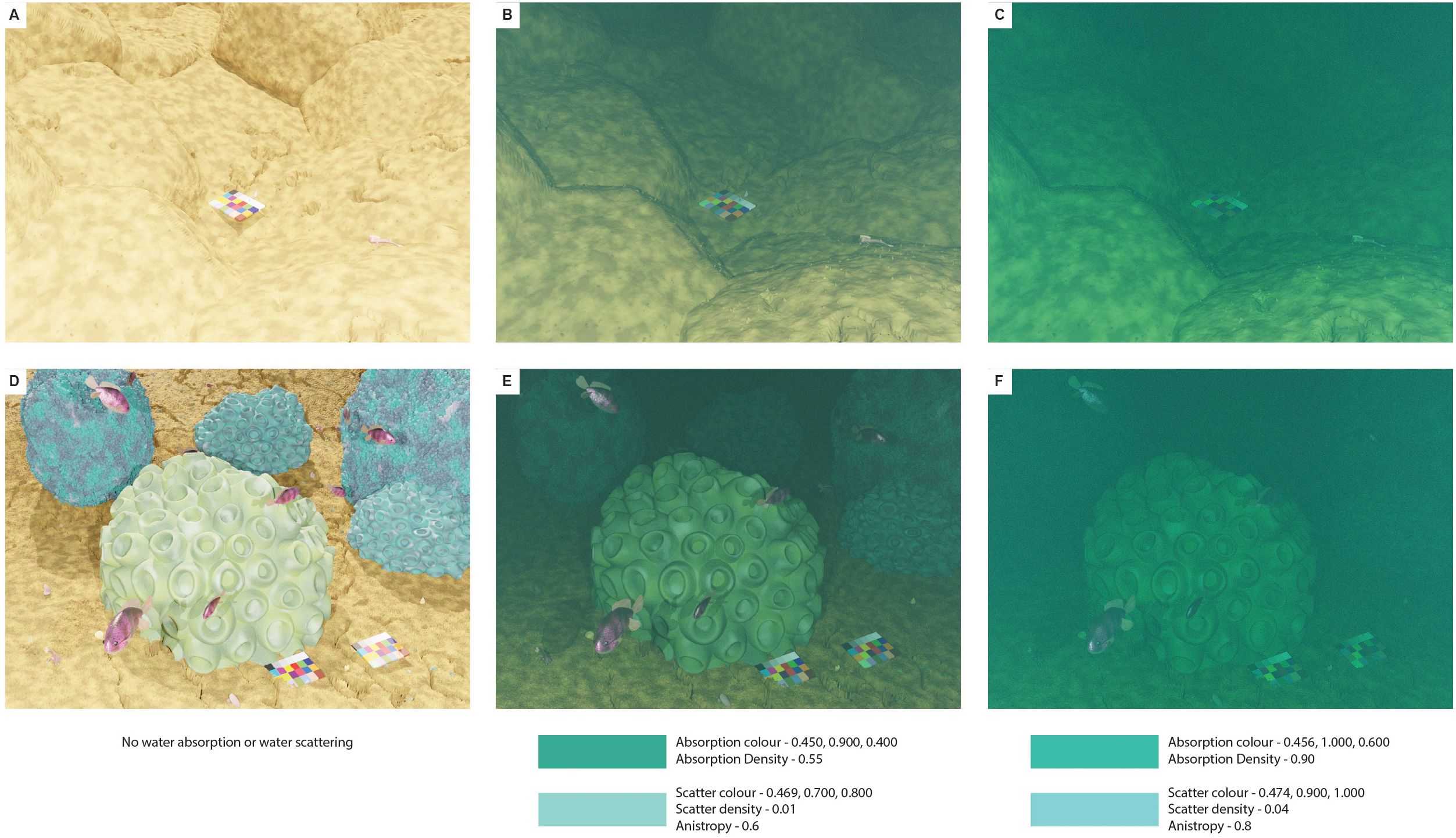 Six rendered images labeled A to F depict underwater scenes with varying levels of water absorption and scattering effects. A and D show clear conditions with vivid colors, while B, C, E, and F introduce increasing blueness and darkness. Each image progressively demonstrates more realistic underwater lighting and color shifts, showcasing the impact of different settings such as absorption color, density, scatter color, scatter density, and anisotropy, detailed at the bottom.