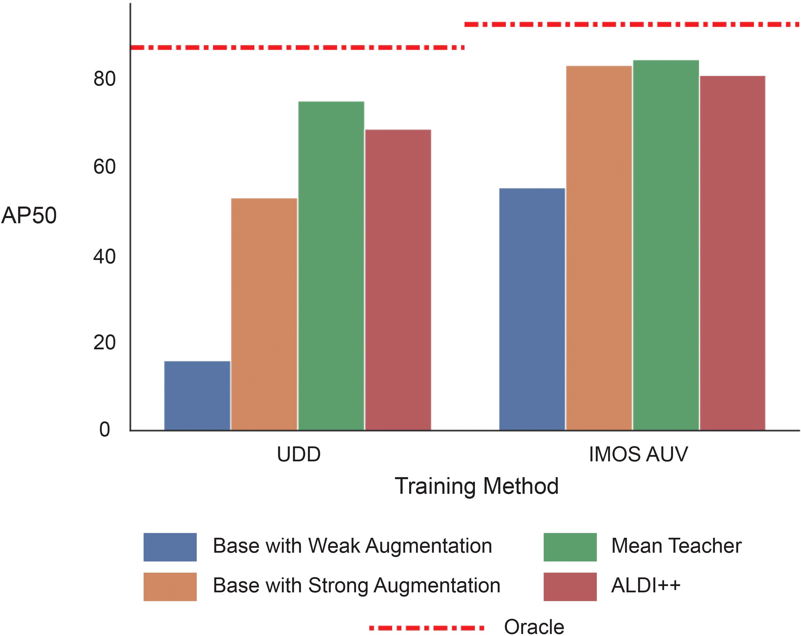 Bar chart comparing AP50 performance of different training methods: Base with Weak Augmentation, Base with Strong Augmentation, Mean Teacher, and ALDI++ on UDD and IMOS AUV datasets. Oracle performance is indicated by a red dashed line at 80. Mean Teacher has the highest performance in UDD, while ALDI++ slightly leads in IMOS AUV.