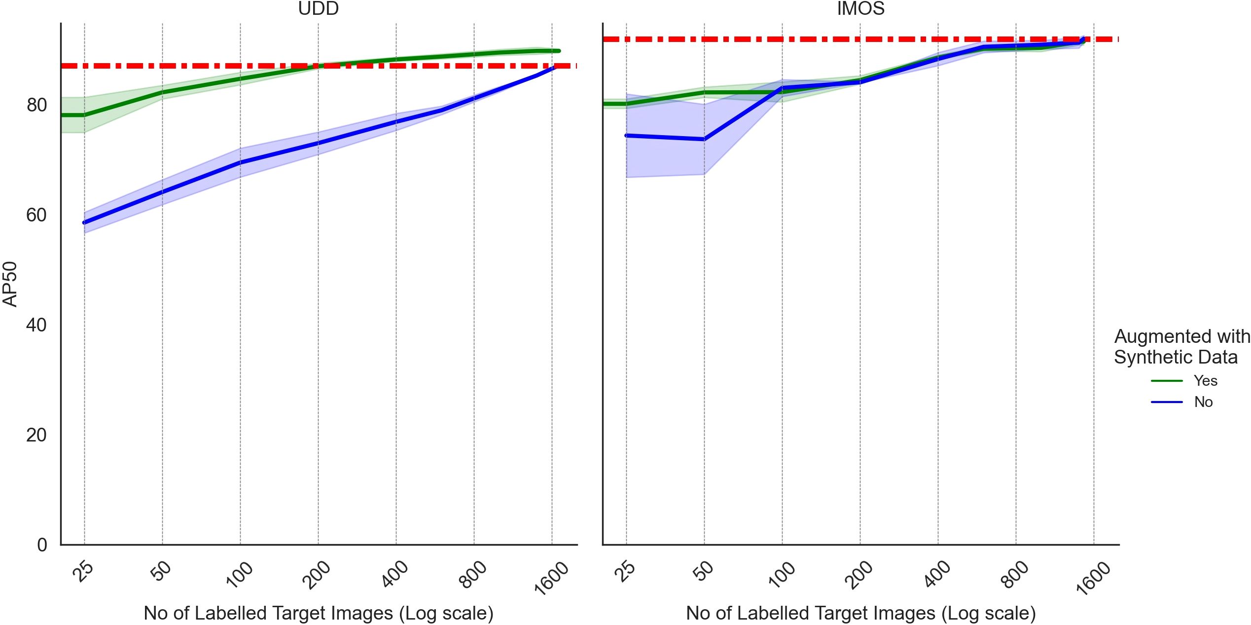 Two line graphs compare AP50 performance on UDD and IMOS datasets with varying numbers of labeled target images, using logarithmic scales. Lines represent results with synthetic data augmentation (green) and without (blue). AP50 values increase with more images and synthetic data, indicated by the green line, shows improved results on both datasets. A red dashed line marks a benchmark level.