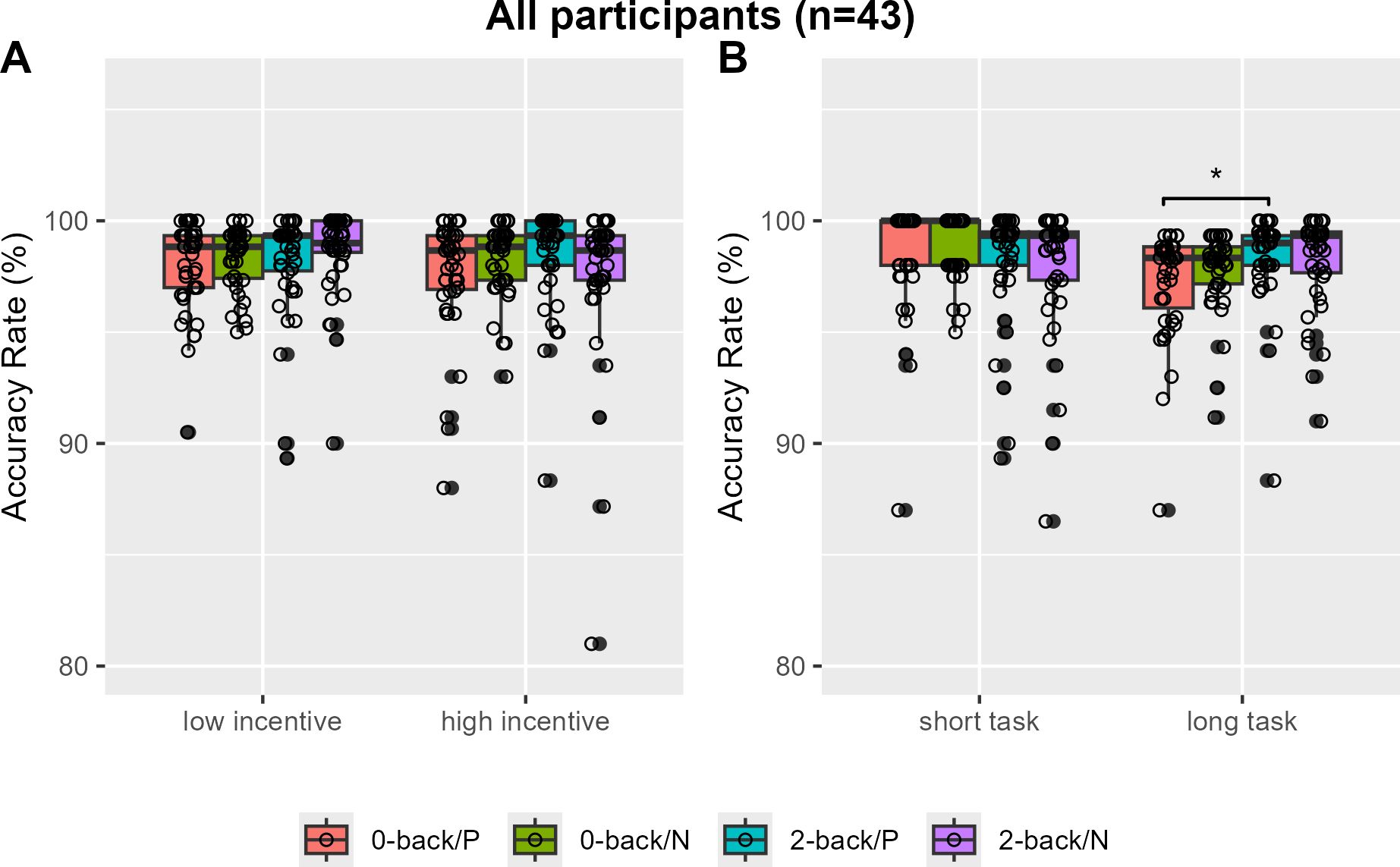Side-by-side box plots labeled “All participants (n=43)” show accuracy data. Panel A compares accuracy rate under low and high incentive conditions. Panel B compares accuracy rate in short versus long tasks, with a significant difference marked by an asterisk. Different colored boxes represent four conditions: 0-back/P, 0-back/N, 2-back/P, and 2-back/N. Circles indicate individual data points.