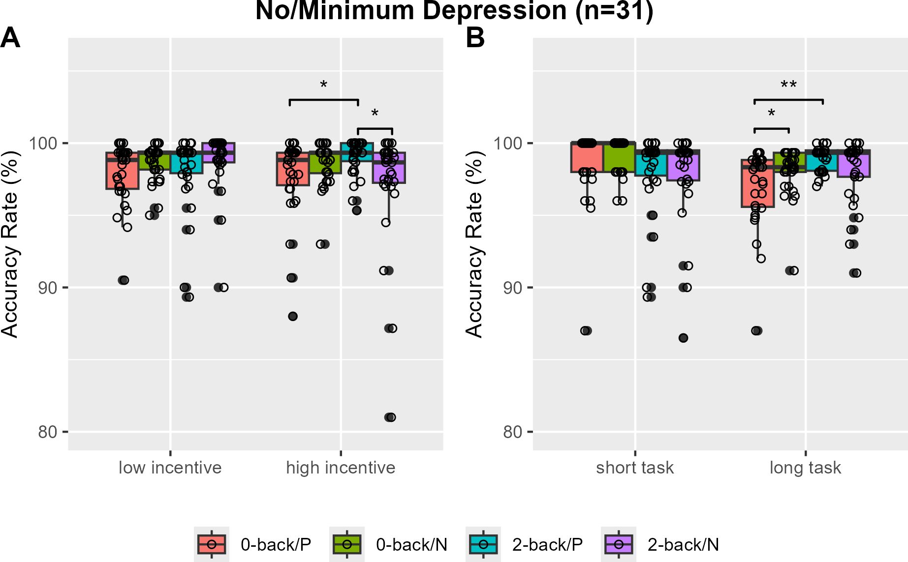 Box plots labeled A and B compare accuracy for participants with no or minimal depression (n = 31). Plot A contrasts low versus high reinforcer accuracy; Plot B contrasts short versus long tasks. Color-coded boxes represent four conditions: 0-back/P, 0-back/N, 2-back/P, and 2-back/N. Significant differences are marked by asterisks. Each plot shows individual data points.