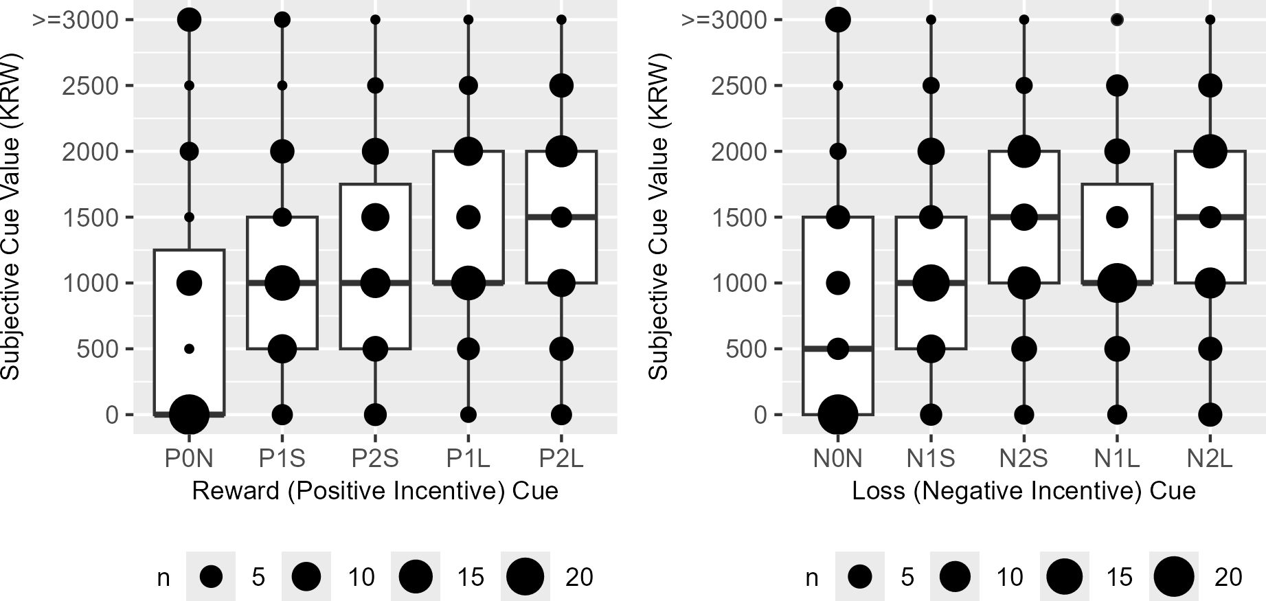 Box-and-whisker plots showing subjective cue values in Korean Won for reward and loss incentives. The reward graph on the left is labeled P0N, P1S, P2S, P1L, and P2L. The loss graph on the right is labeled N0N, N1S, N2S, N1L, and N2L. Larger black circles indicate greater sample sizes (n=5, 10, 15, 20).
