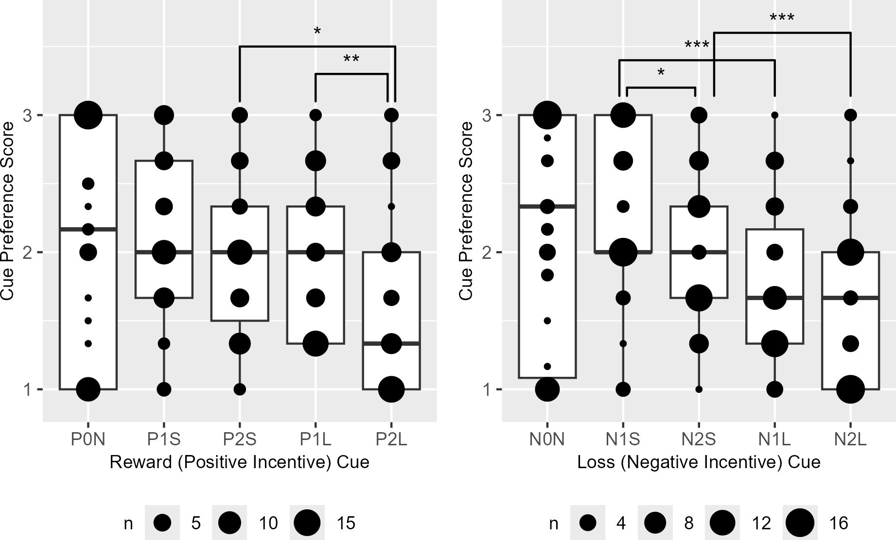 Box plot comparing cue preference scores for reward (positive incentive) and loss (negative incentive) cues. Each plot features circles of varying sizes representing sample sizes, with statistical significance indicated by asterisks. Reward cues range from P0N to P2L and loss cues from N0N to N2L.