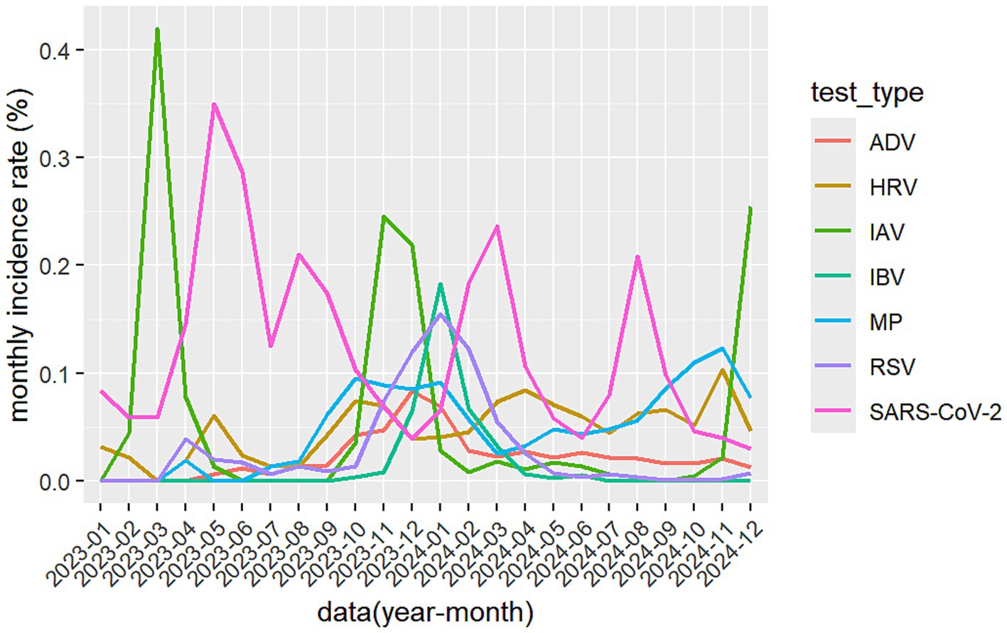 Line graph showing monthly incidence rates (%) from January 2023 to December 2024 for various test types. SARS-CoV-2 and IAV show significant peaks. Other test types include ADV, HRV, IBV, MP, and RSV, with fluctuating rates.