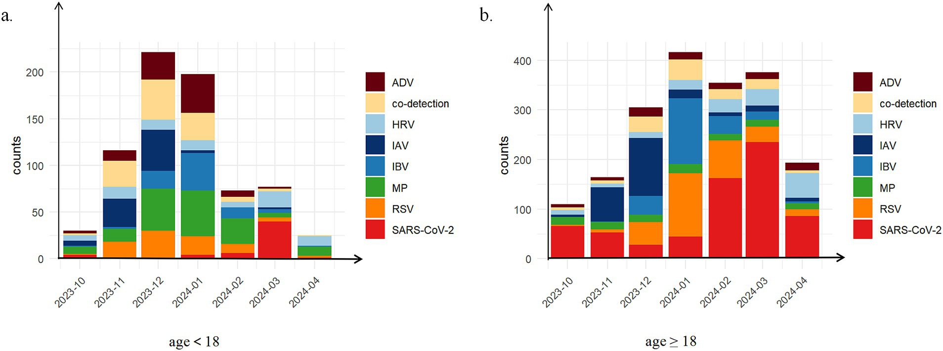 Bar charts depict viral infection counts from October 2023 to April 2024 for two age groups: under 18, and 18 and over. Different colors represent specific viruses, including SARS-CoV-2, RSV, MP, IAV, IBV, HRV, co-detection, and ADV. Notable peaks occur in December 2023 and February 2024 for both age groups.