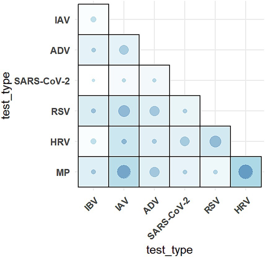 Correlation plot with circular markers representing relationships between different test types: IAV, ADV, SARS-CoV-2, RSV, HRV, and MP. Marker size and color intensity indicate correlation strength, with darker and larger circles showing stronger correlations. Diagonal labels show test types.