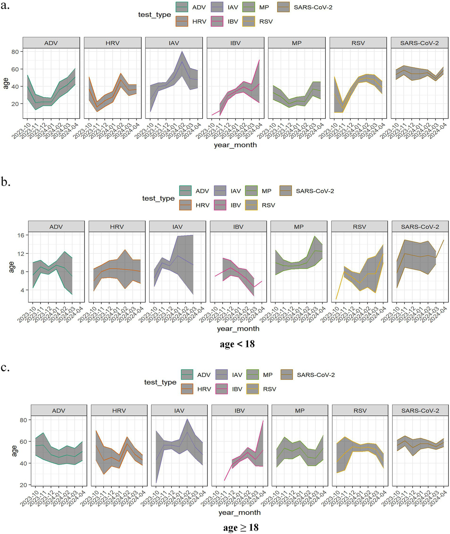 Line charts show trends in median age for different test types over time. Panel a presents data for all ages, b for ages under eighteen, and c for ages eighteen and over. The test types include ADV, HRV, IAV, IBV, MP, RSV, and SARS-CoV-2, each with distinct color coding. The charts display varying patterns across the test types and age categories from early 2020 to 2022.