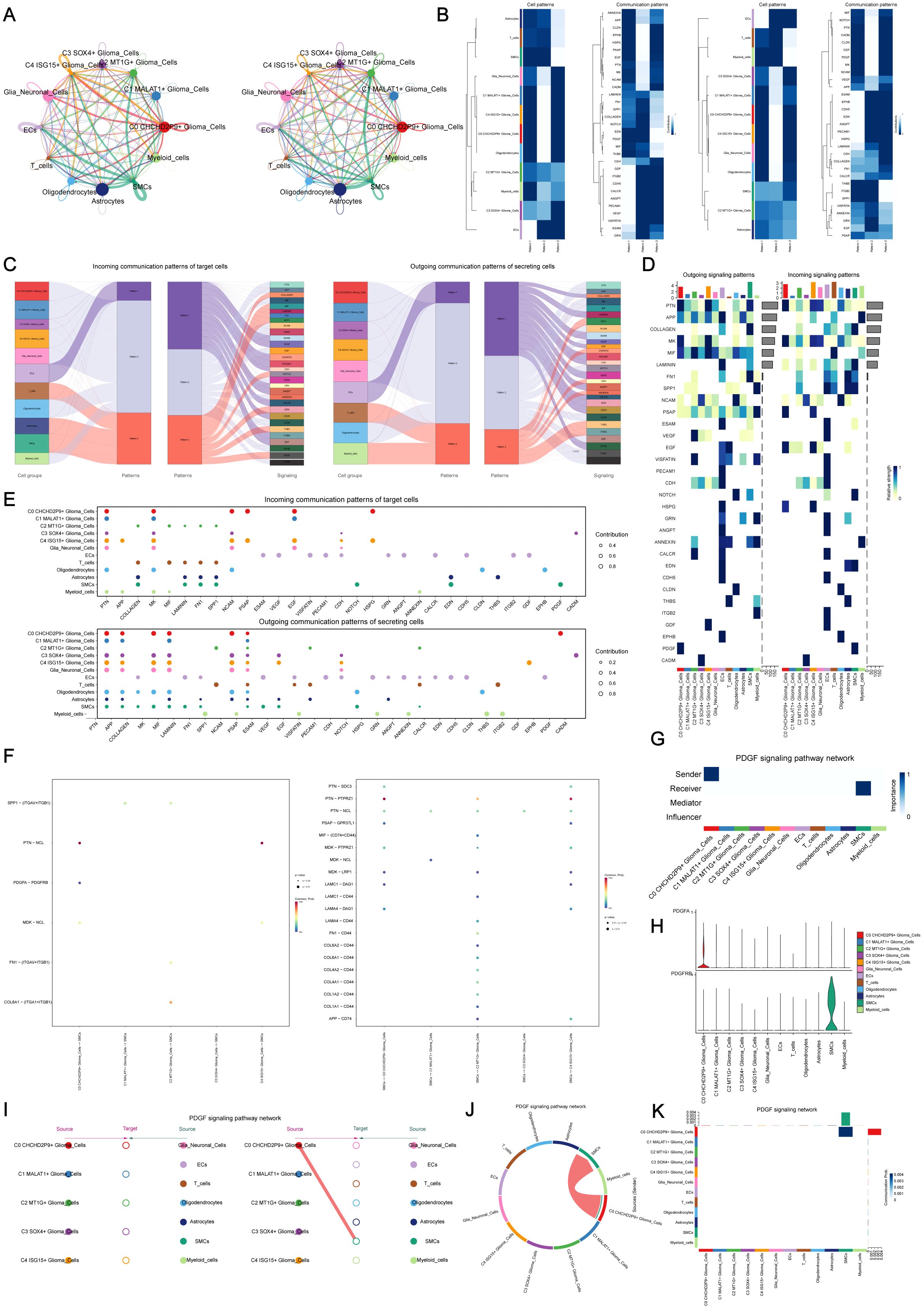 A multi-panel scientific image depicts various data visualizations related to cell communication and signaling networks. Panel A shows two circular network diagrams illustrating cellular interactions. Panel B contains heat maps that depict expression patterns of different cell clusters. Panel C features Sankey diagrams detailing incoming and outgoing cell communication pathways. Panel D provides heat maps of signaling patterns. Panels E and F include scatter plots indicating communication contribution levels. Panel G shows a bar chart of the PDGF signaling pathway network. Panel H has violin plots displaying expression levels. Panels I, J, and K present diagrams of signaling networks and pathways.
