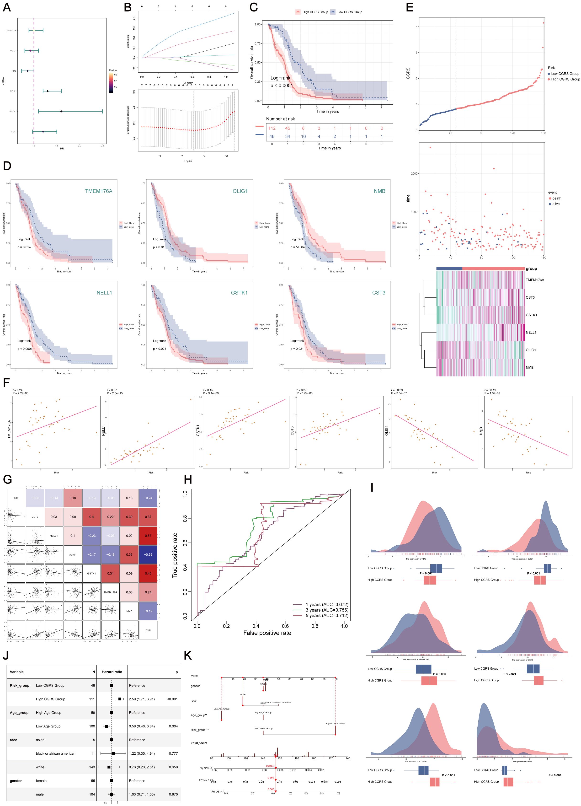 The image is a multi-panel scientific figure comprised of data visualizations related to a study. Panel A displays a forest plot. Panel B includes a line chart and a lambda plot. Panel C shows a Kaplan-Meier survival curve comparing high and low CDRS groups. Panel D contains multiple survival curves for various genes. Panel E presents a risk score plot and a scatter plot of events. Panel F features correlation scatter plots. Panel G is a correlation matrix heatmap. Panel H shows ROC curves at different time points. Panel I includes density plots with bar charts. Panel J features a table with hazard ratios. Panel K displays a nomogram and calibration plots.