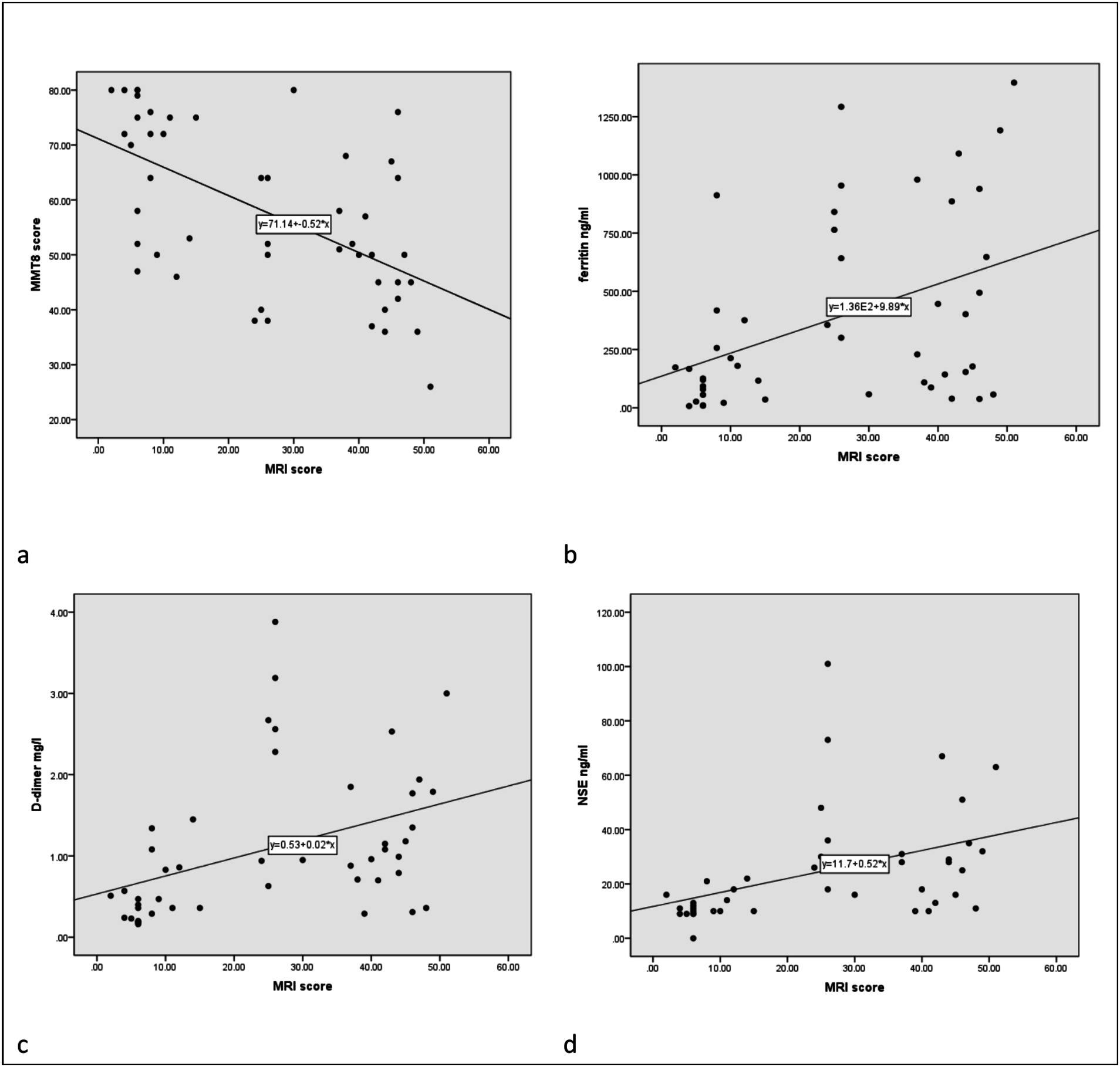 Four scatter plots labeled a, b, c, and d compare MRI scores with different variables. Plot a shows a negative correlation with MMT8 scores and a regression line equation \(y = -71.14 + 0.52x\). Plot b depicts a positive correlation with ferritin levels and a line \(y = 1.362 + 8.89x\). Plot c indicates a slight positive correlation with D-dimer levels and a line \(y = 0.53 + 0.02x\). Plot d shows a positive correlation with NSE levels and a line \(y = 11.7 + 0.52x\). Each plot includes scattered data points.