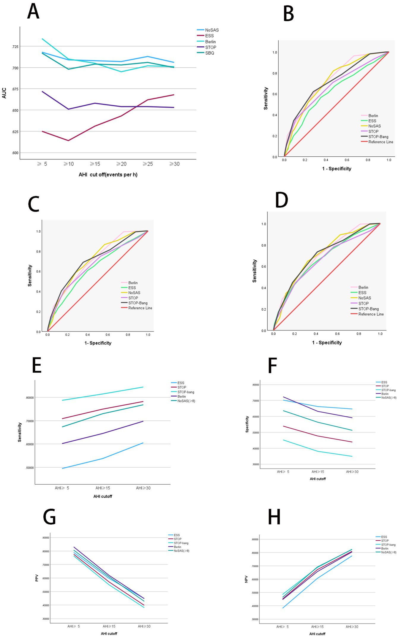 A set of eight graphs labeled A to H, each comparing sleep-related metrics across different criteria. Graph A shows AUC versus AHI cutoffs with multiple lines. Graphs B, C, and D are ROC curves illustrating sensitivity versus one minus specificity for various screening tools. Graphs E, F, G, and H depict sensitivity, specificity, PPV, and NPV, respectively, versus AHI cutoffs. Each graph includes multiple colored lines representing different screening methods, with an accompanying legend.