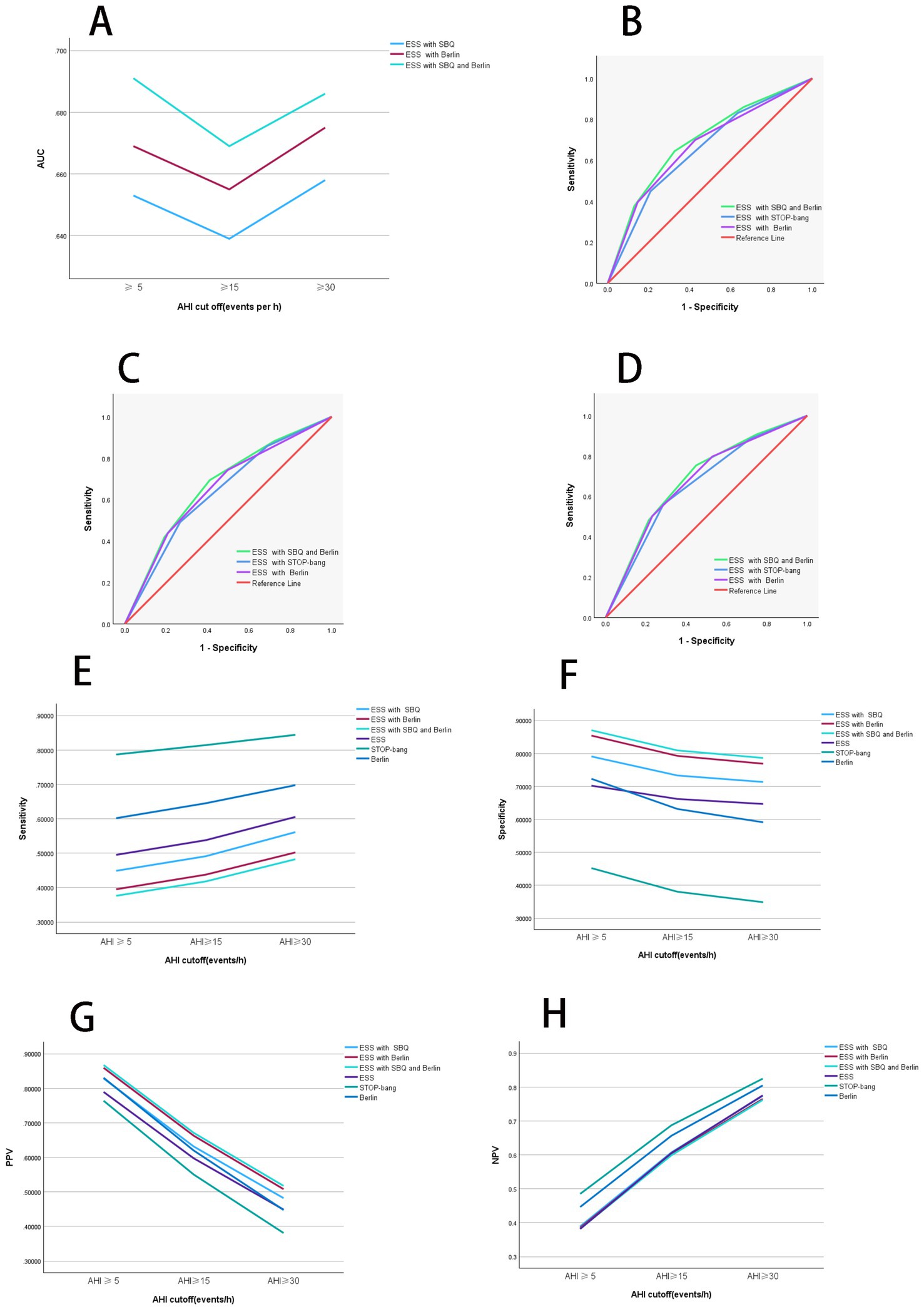 Graphs A to H display statistical analyses of sleep disorder screening methods. Graph A shows AUC against AHI cutoffs, indicating different test combinations. Graphs B, C, and D are ROC curves displaying sensitivity versus 1-specificity for various tests. Graphs E and F show sensitivity and specificity, respectively, against AHI cutoffs. Graph G illustrates PPV versus AHI cutoffs, while Graph H presents NPV versus AHI cutoffs. Each graph uses different colored lines to represent combinations like ESS with SBQ, Berlin, and STOP-Bang, along with a reference line where applicable.