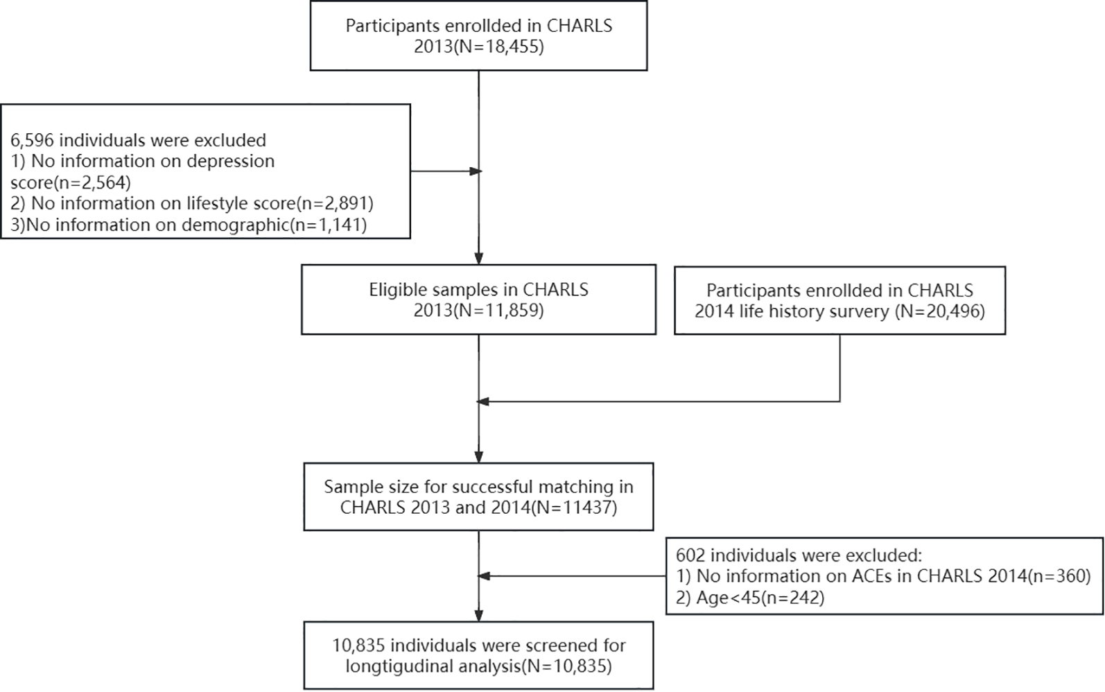 Flowchart illustrating participant selection for a longitudinal analysis. From 18,455 participants in CHARLS 2013, 6,596 were excluded due to missing depression, lifestyle, or demographic data. Remaining 11,859 were eligible. In CHARLS 2014, 20,496 participants were enrolled. Successful matching in 2013 and 2014 resulted in 11,437 individuals. After excluding 602 individuals for missing ACEs data or being under 45, 10,835 were screened for longitudinal analysis.