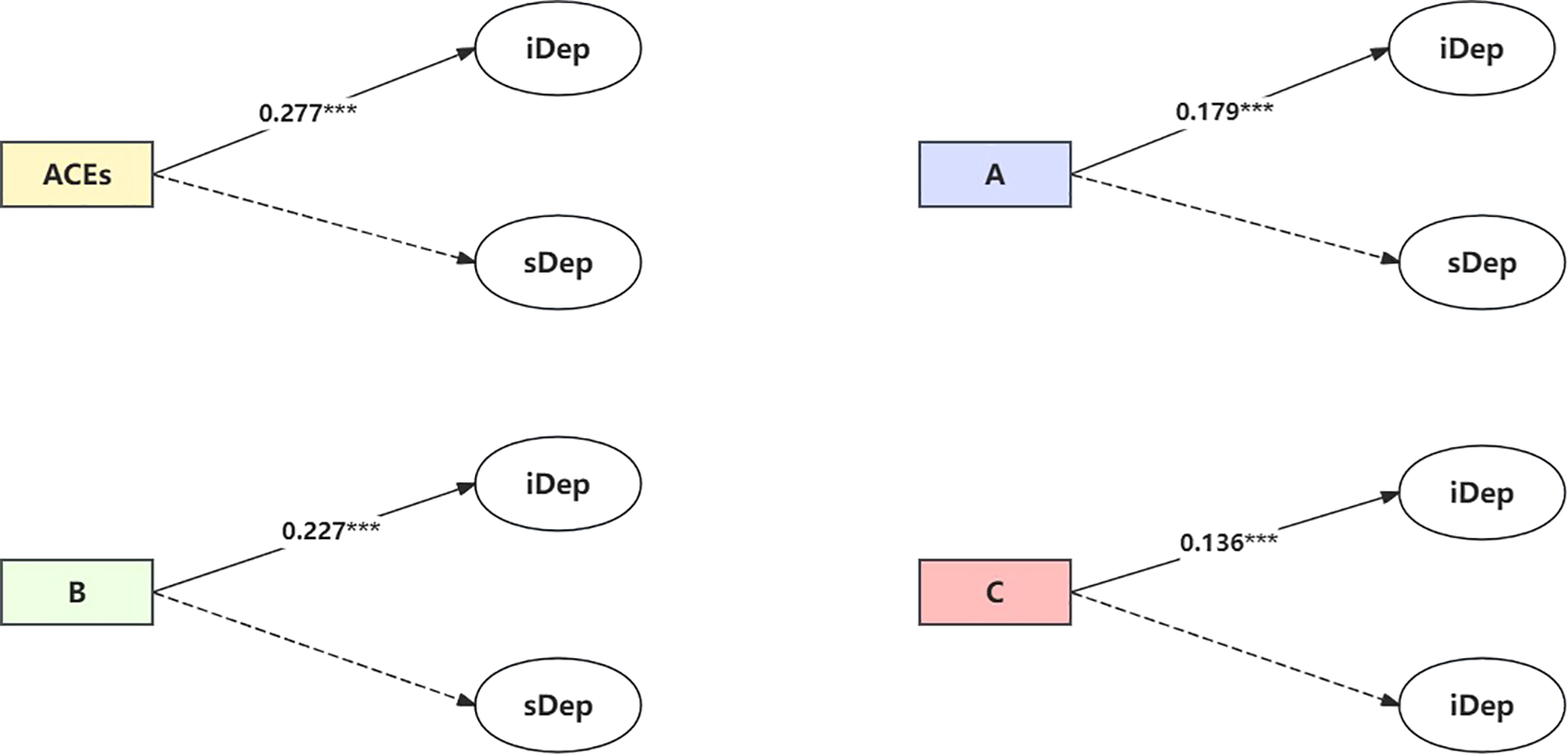 Flowchart showing the relationships between four colored rectangular nodes labeled “ACEs,” “A,” “B,” and “C,” each with paths to oval nodes labeled “iDep” and “sDep.” Each path shows a numerical value indicating strength: ACEs to iDep (0.277), A to iDep (0.179), B to iDep (0.227), and C to iDep (0.136). Paths to sDep are dashed, indicating weaker associations.