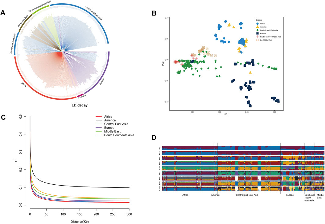 Diagram with four panels: A shows a circular chart of LD decay across regions; B is a scatter plot of principal component analysis, grouping by region; C is a line graph of LD decay versus distance for regions; D is a stacked bar chart displaying genetic structure in various populations.