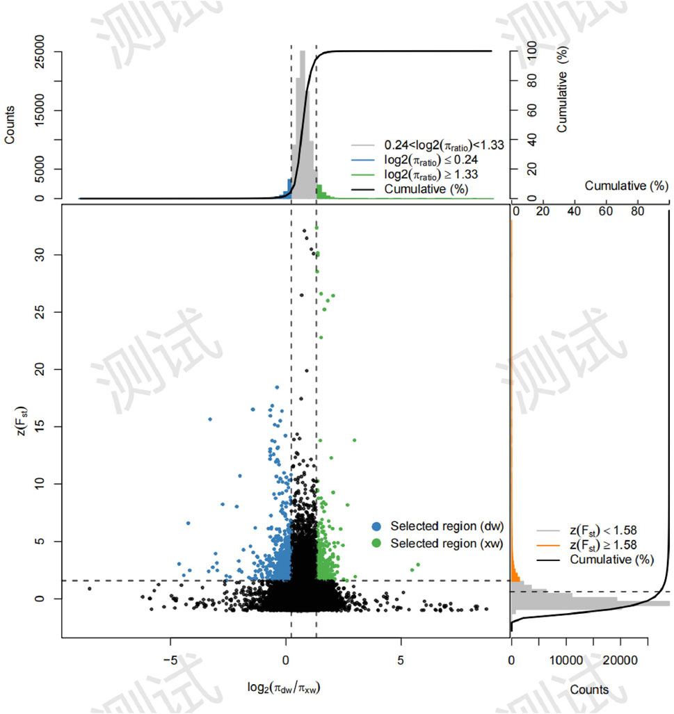 Scatter plot with marginal histograms. The lower plot shows data points on a log₂ scale of \(τ_{dw}/τ_{xw}\) versus z-score of \(F_{st}\), with blue and green dots representing selected regions. Vertical dashed lines indicate thresholds. Upper and right plots display histograms with cumulative percentage lines in black. Legend differentiates selected regions and z-score thresholds.