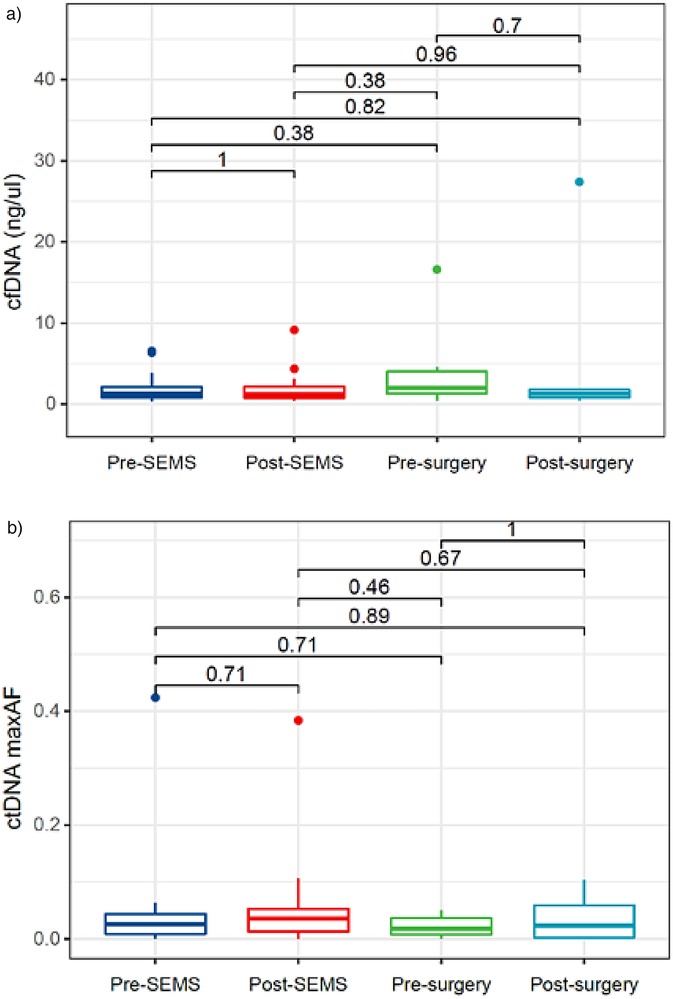 Box plots showing cfDNA levels. Image a: cfDNA concentrations (ng/µl) for four stages: Pre-SEMS, Post-SEMS, Pre-surgery, Post-surgery, with statistical comparisons. Image b: cfDNA maxAF for the same stages, including statistical comparisons.