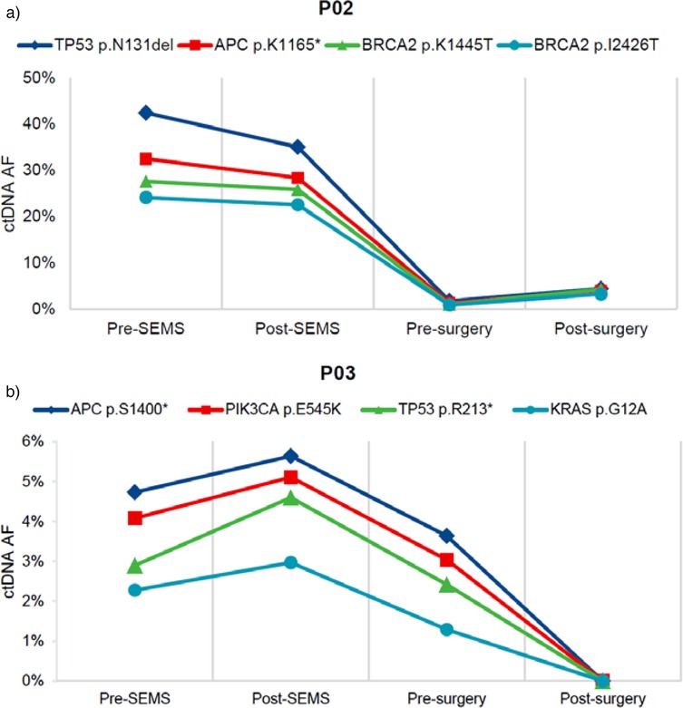 Two line graphs showing ctDNA allele frequency (AF) percentages. \n\nGraph a: P02 data for TP53 p.N131del, APC p.K1165*, BRCA2 p.K1445T, and BRCA2 p.I2426T across pre-SEMS, post-SEMS, pre-surgery, and post-surgery stages, with a decline in frequency over time.\n\nGraph b: P03 data for APC p.S1400*, PIK3CA p.E545K, TP53 p.R213*, and KRAS p.G12A across the same stages, showing an initial increase then a decline post-surgery.
