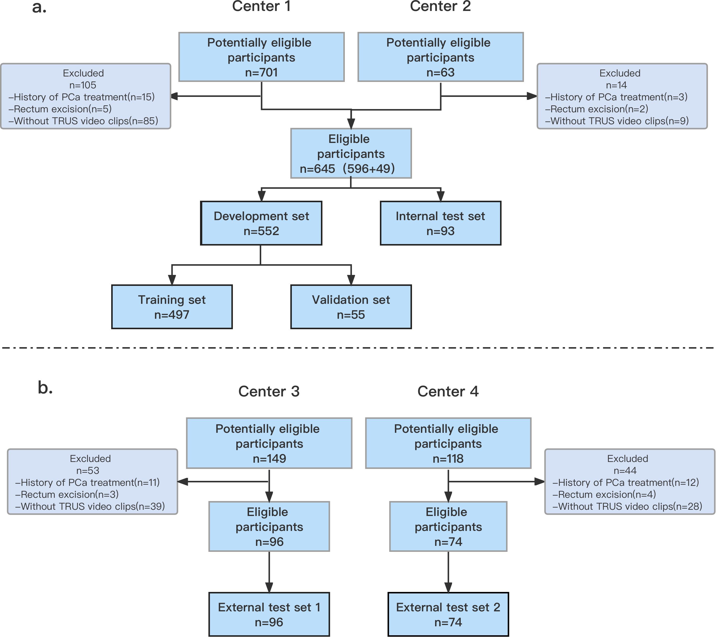 Flowchart depicting participant selection and datasets from four centers. Panel (a) shows Center 1 and Center 2. Center 1 starts with 701 potentially eligible participants, excluding 105 for various reasons, resulting in 596 eligible participants. Center 2 has 63 potentially eligible participants, excluding 14, resulting in 49 eligible participants. Combined, 645 participants are split into a development set of 552, further divided into a training set of 497 and a validation set of 55, and an internal test set of 93. Panel (b) illustrates Center 3 and Center 4. Center 3 starts with 149 potentially eligible participants, excluding 53, resulting in 96 eligible participants, forming external test set 1. Center 4 starts with 118 potentially eligible participants, excluding 44, resulting in 74 eligible participants, forming external test set 2.