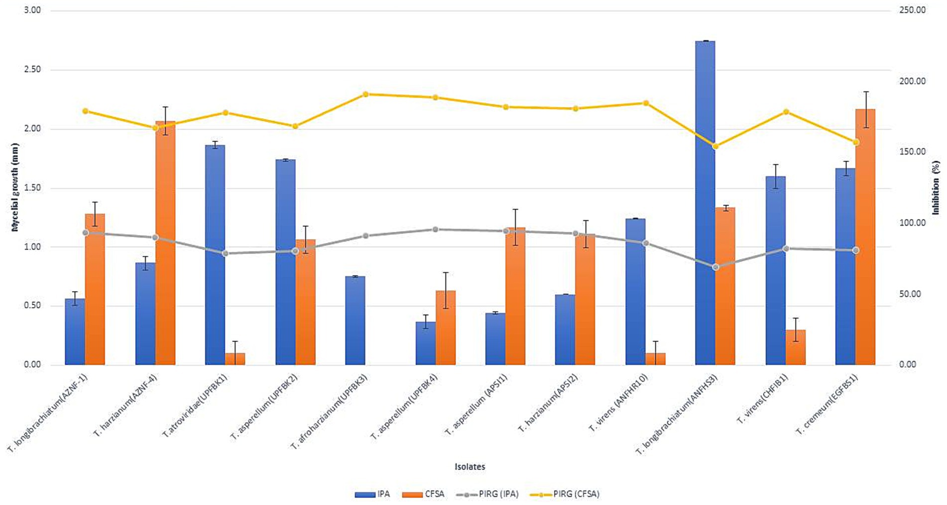 Bar chart comparing mycelial growth in millimeters and inhibition percentage of different isolates. Mycelial growth is shown for PA (orange) and CFSA (blue). Line graphs show PIRG for IPA (gray) and CFSA (yellow). Error bars indicate variability. Labels on the x-axis represent isolates.
