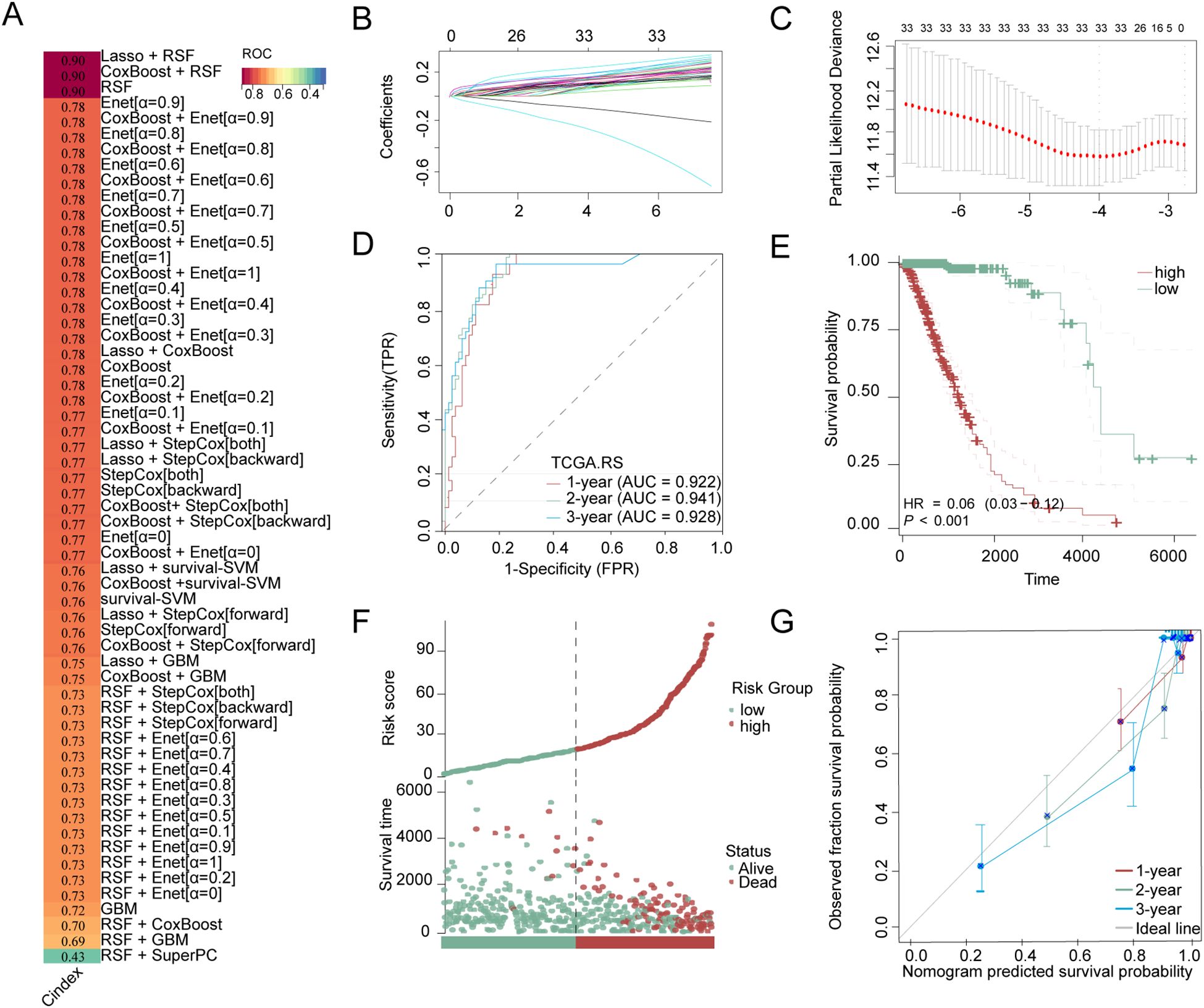 The image contains several graphs and plots related to survival analysis models. Panel A shows a heatmap comparing models based on ROC scores. Panel B presents a line graph of coefficients for different models. Panel C displays a plot of partial likelihood deviance. Panel D is a ROC curve for TCGA RS with AUC scores for one, two, and three years. Panel E is a Kaplan-Meier survival curve comparing high and low-risk groups. Panel F has a scatter plot showing risk scores against survival time, distinguishing between alive and dead status. Panel G presents a line graph of observed versus predicted survival probability over one, two, and three years.