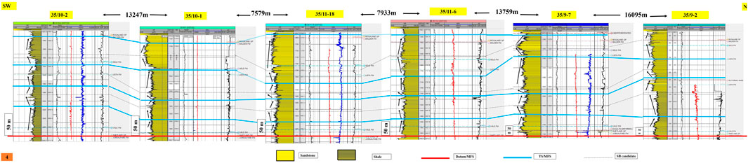 Geological logs displaying stratigraphic data from multiple well locations. Color-coded sections show various formations, with yellow for sandstone and green for shale. Horizontal blue lines indicate stratigraphic surfaces, and red lines represent Datum/MFS. Distances between wells are noted, ranging from 7,579 meters to 16,095 meters. Key formations and depths are marked on each log.