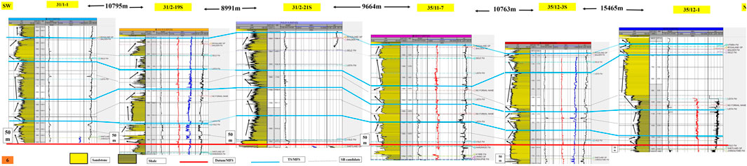 Geological well logs illustrating stratigraphic columns from different locations, labeled with coordinates like 31/1-1, 31/2-19S, and others. Each column displays data such as rock types with yellow areas indicating sandstone and annotations like Datum/MFS in red and TS/MFS in blue. Arrows and labels denote formations such as Rogaland GP and Lsta FM. Measurements are indicated in meters on the left side of each column.
