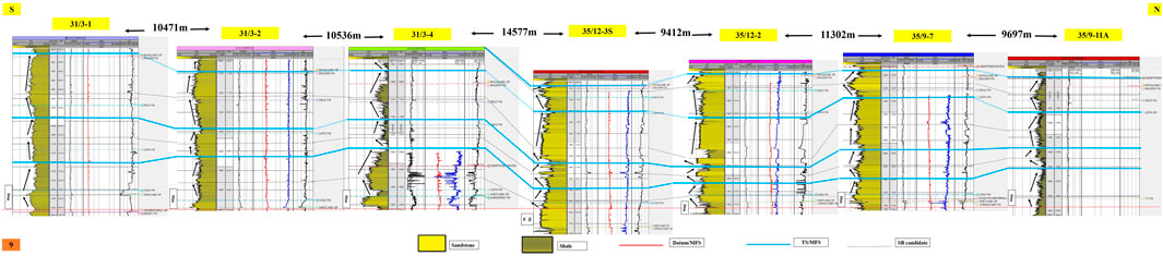 Geological log illustration showing multiple vertical sections labeled with well numbers and distances between them. Each section includes detailed stratigraphy with highlighted sandstone and shale layers. Key formations and datum lines like “Sleipner FM” and “Lista FM” are marked, along with blue and red lines indicating surfaces and intervals. Yellow and brown color codes represent sandstone and shale. Arrows and annotations provide additional geological information.
