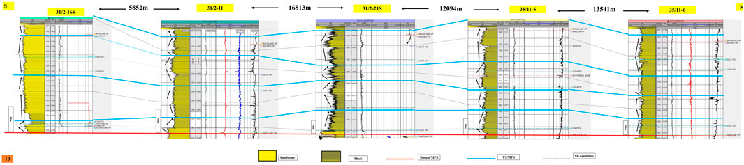 Geological cross-section diagram showing subsurface formations across five boreholes labeled 31/2-16S, 31/2-11, 31/2-21S, 35/11-5, and 35/11-6. Distances between boreholes are noted, with formations labeled Rogaland GP, Balder FM, Sele FM, Lista FM, and Heimdal GP. Yellow and green colors indicate sandstone and shale, respectively. Red and blue lines denote Datum/MFS and TS/MFS. Data includes depth measurements in meters.