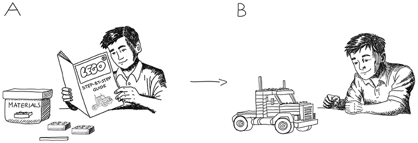 A two-part illustration labeled A and B. In A, a person is reading a step-by-step Lego guide with materials and bricks nearby. In B, the same person admires a completed Lego truck model.