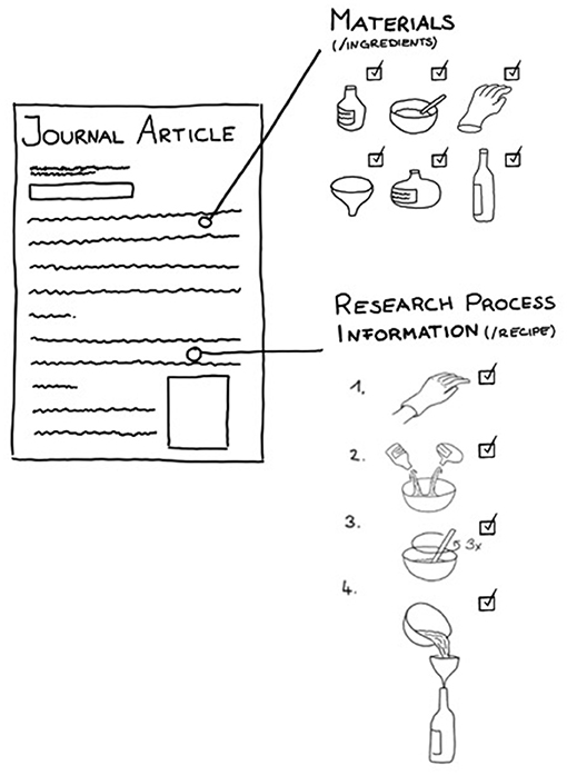 Illustration of a journal article with sections labeled "Materials" and "Research Process Information." The "Materials" section shows images of various containers, gloves, and a bowl. The "Research Process Information" section shows a sequence: hand, mixing, a bowl with "3x," and pouring into a bottle, each with check marks.