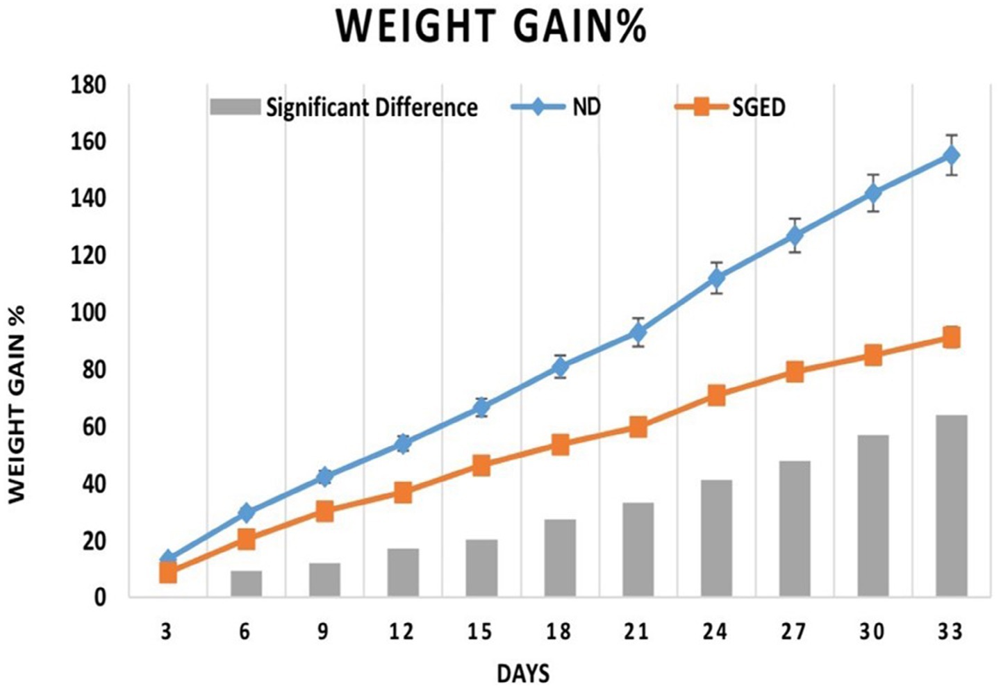 Line graph showing weight gain percentage over 33 days for two groups: ND (blue diamonds) and SGED (orange squares). ND shows higher and steadily increasing weight gain compared to SGED. Gray bars indicate significant differences.