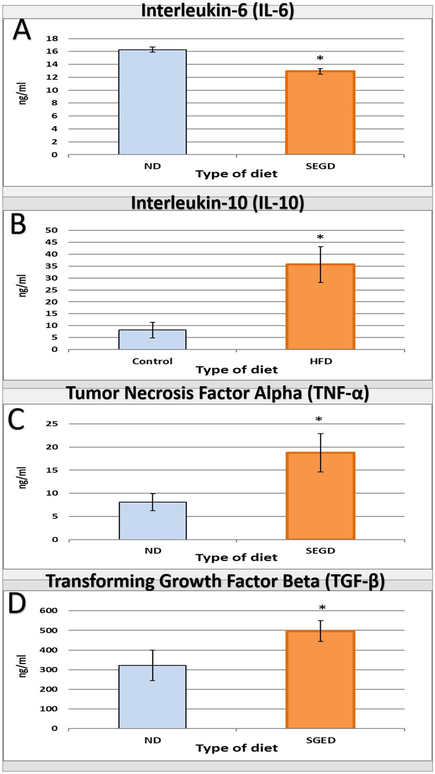 Four bar graphs depict cytokine levels under different diets. A: Interleukin-6 (IL-6) shows ND (normal diet) with approximately 16 ng/ml, and SEGD (specific energy-giving diet) slightly lower around 14 ng/ml. B: Interleukin-10 (IL-10) indicates Control with about 8 ng/ml, and HFD (high-fat diet) noticeably higher at 37 ng/ml. C: Tumor Necrosis Factor Alpha (TNF-α) presents ND around 8 ng/ml, while SEGD is significantly higher at 18 ng/ml. D: Transforming Growth Factor Beta (TGF-β) illustrates ND at 300 ng/ml, with SEGD slightly higher at 400 ng/ml. Asterisks denote significant differences.