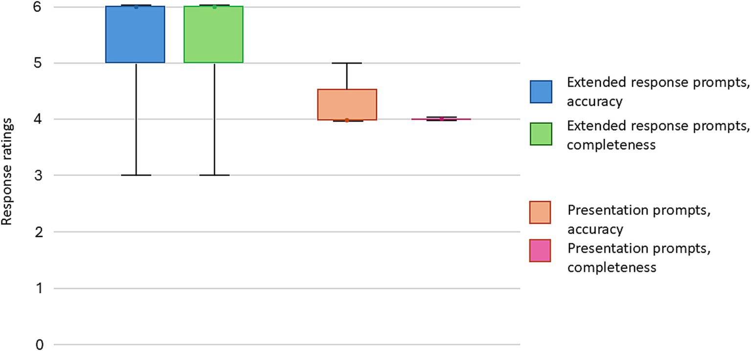 Box plot comparing response ratings for different prompt types and evaluation criteria. Two blue and green boxes show high ratings for ‘Extended response prompts’ on accuracy and completeness, with medians near 6 and ranges from 3 to 6. An orange box represents ‘Presentation prompts, accuracy’ with a lower median around 4 and range from 4 to 5. A pink box represents ‘Presentation prompts, completeness’ with a narrow range around 4. Mean values are marked with small dots. The y-axis is labeled ‘Response ratings’ from 0 to 6, and a color-coded legend on the right clarifies each category.